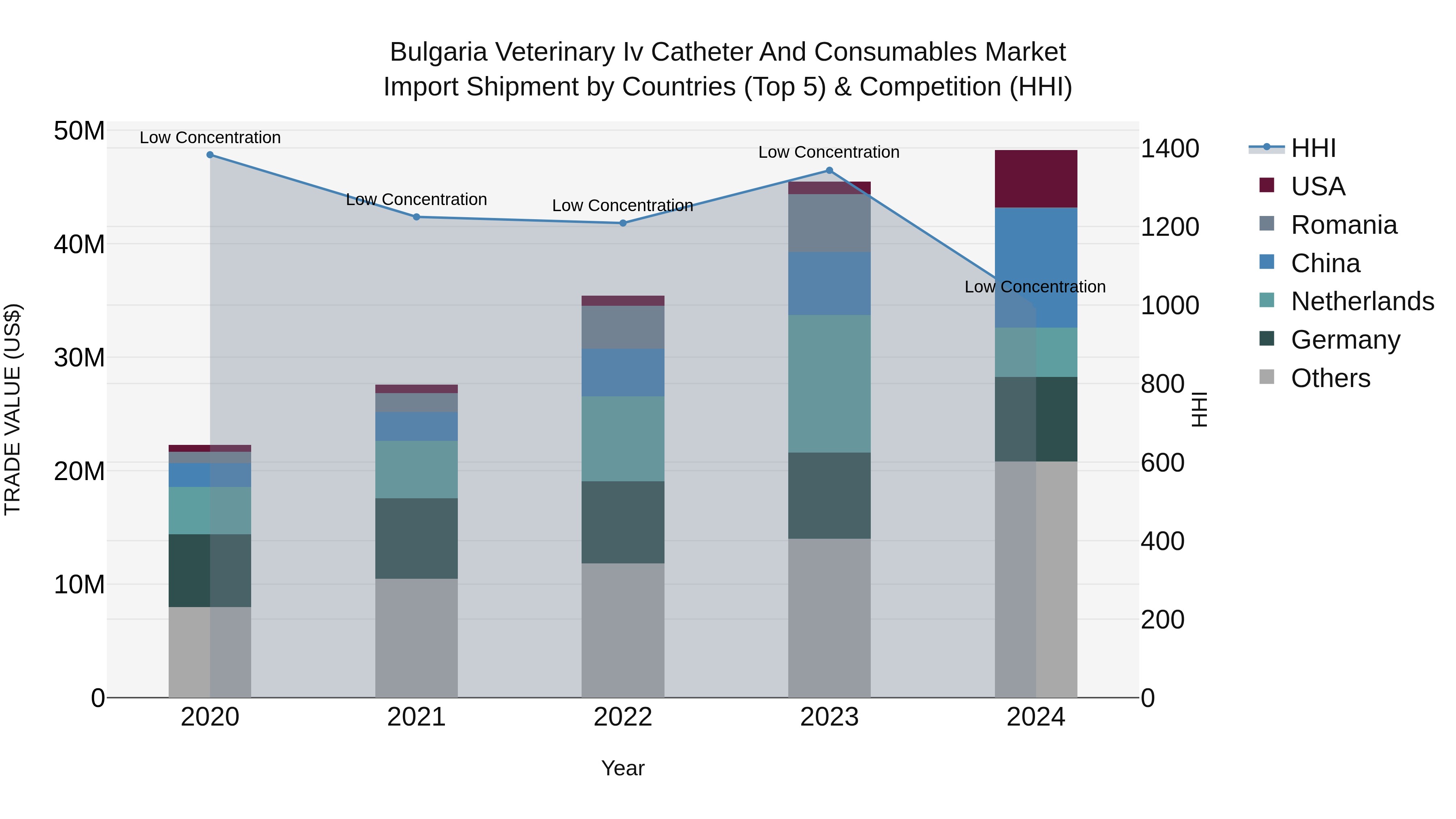 Bulgaria Veterinary Iv Catheter and Consumables Market Top 5 Importing Countries and Market Competition (HHI) Analysis