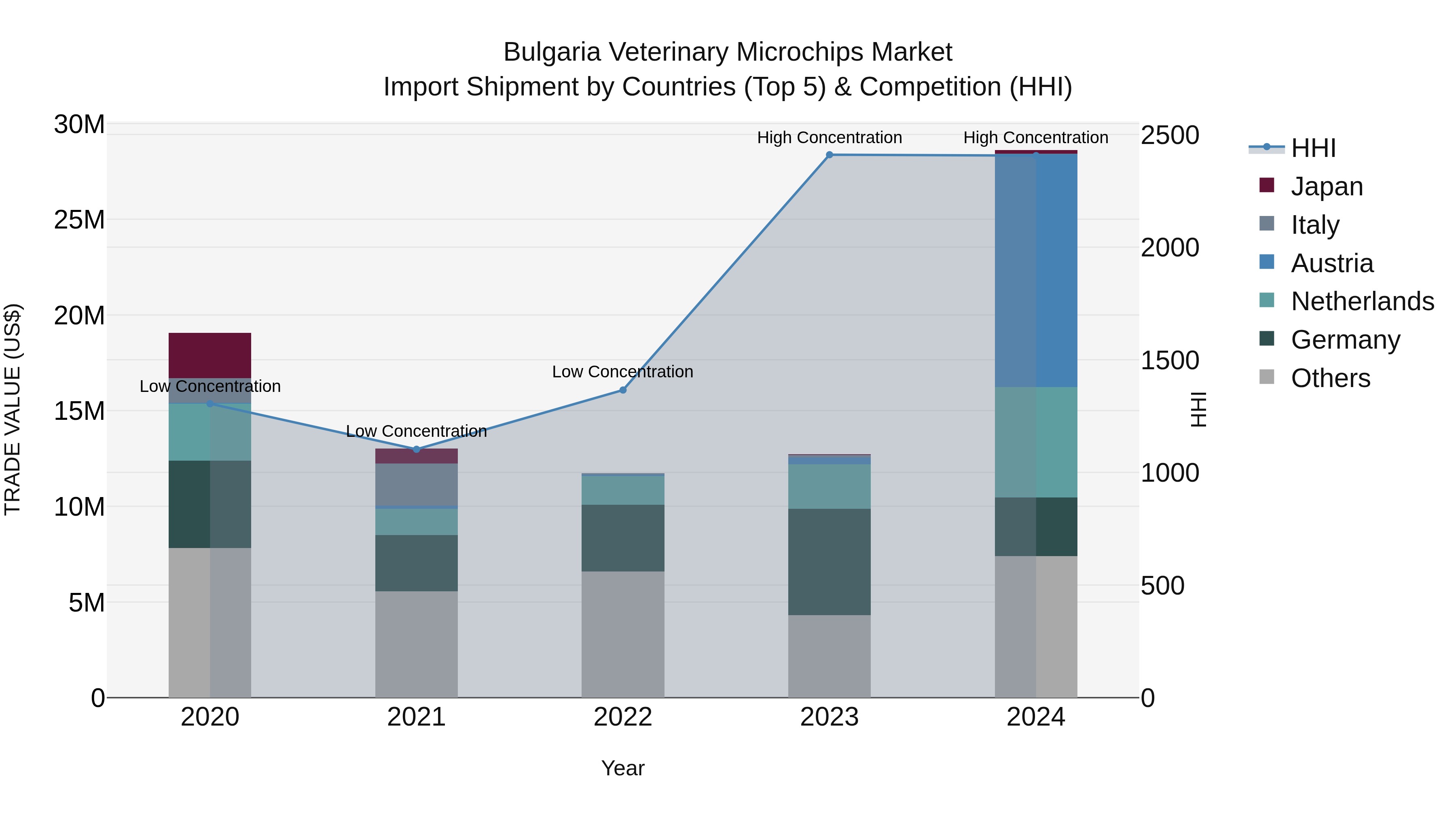 Bulgaria Veterinary Microchips Market Top 5 Importing Countries and Market Competition (HHI) Analysis