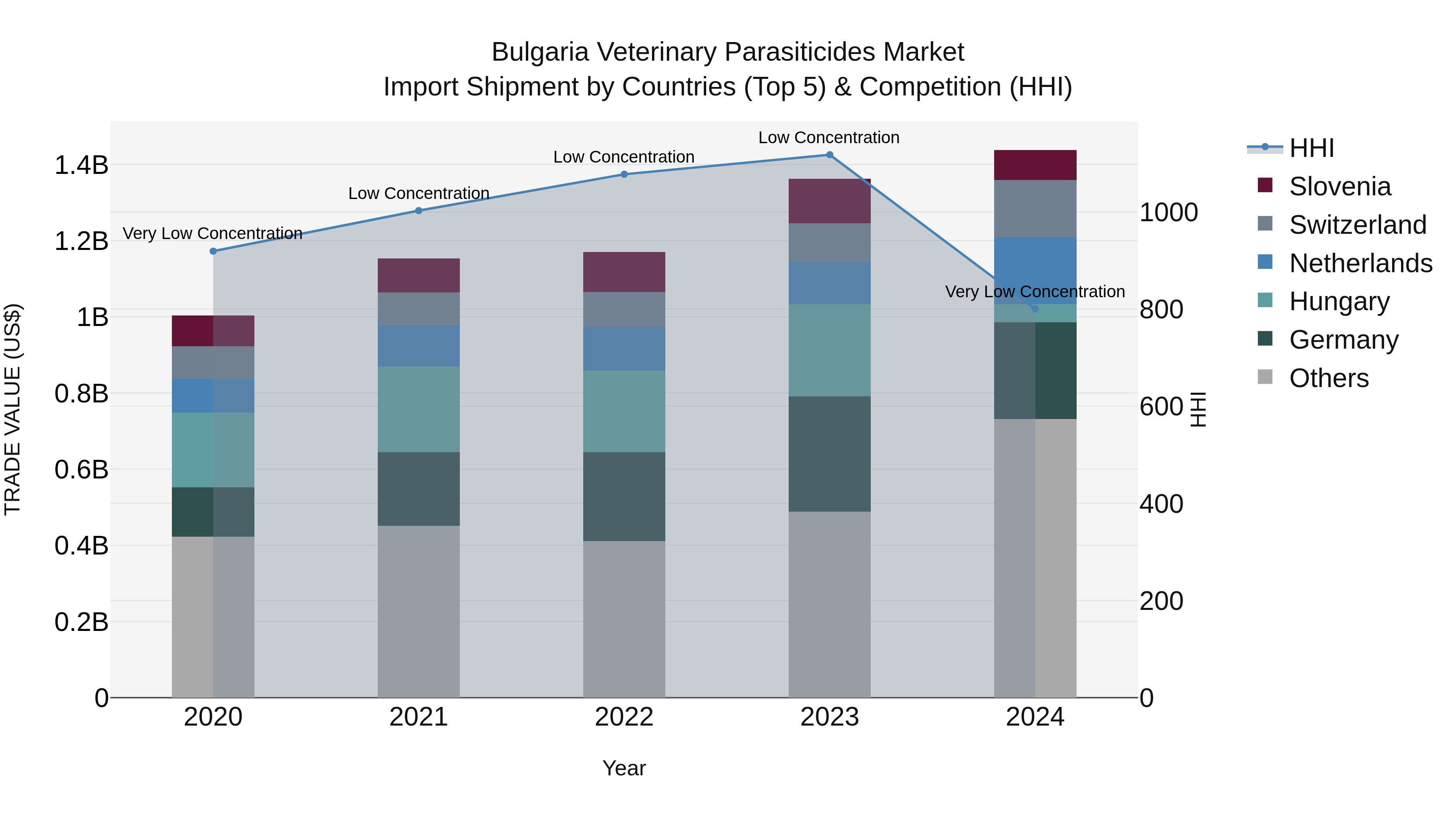 Bulgaria Veterinary Parasiticides Market Top 5 Importing Countries and Market Competition (HHI) Analysis