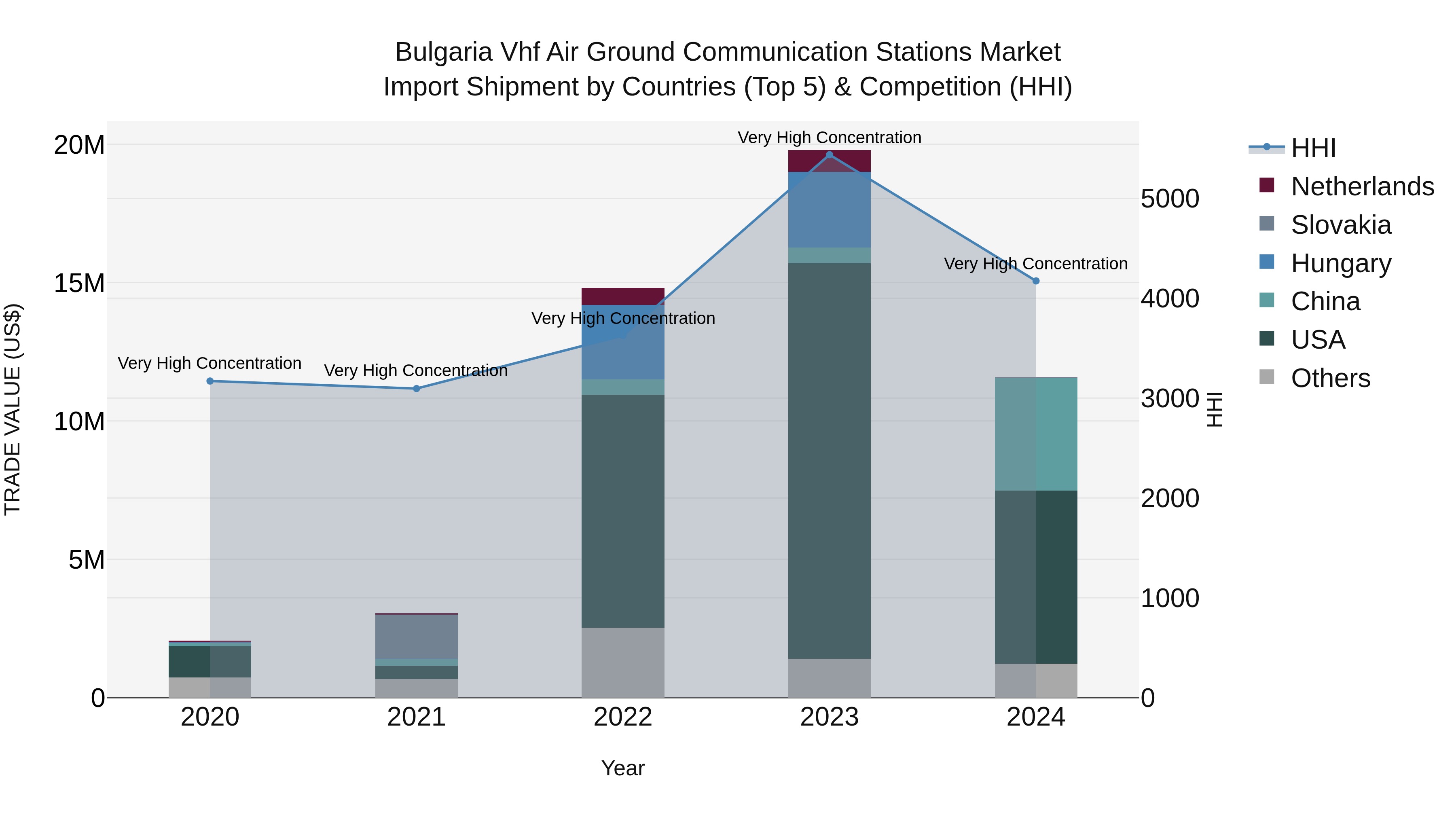 Bulgaria Vhf Air Ground Communication Stations Market Top 5 Importing Countries and Market Competition (HHI) Analysis