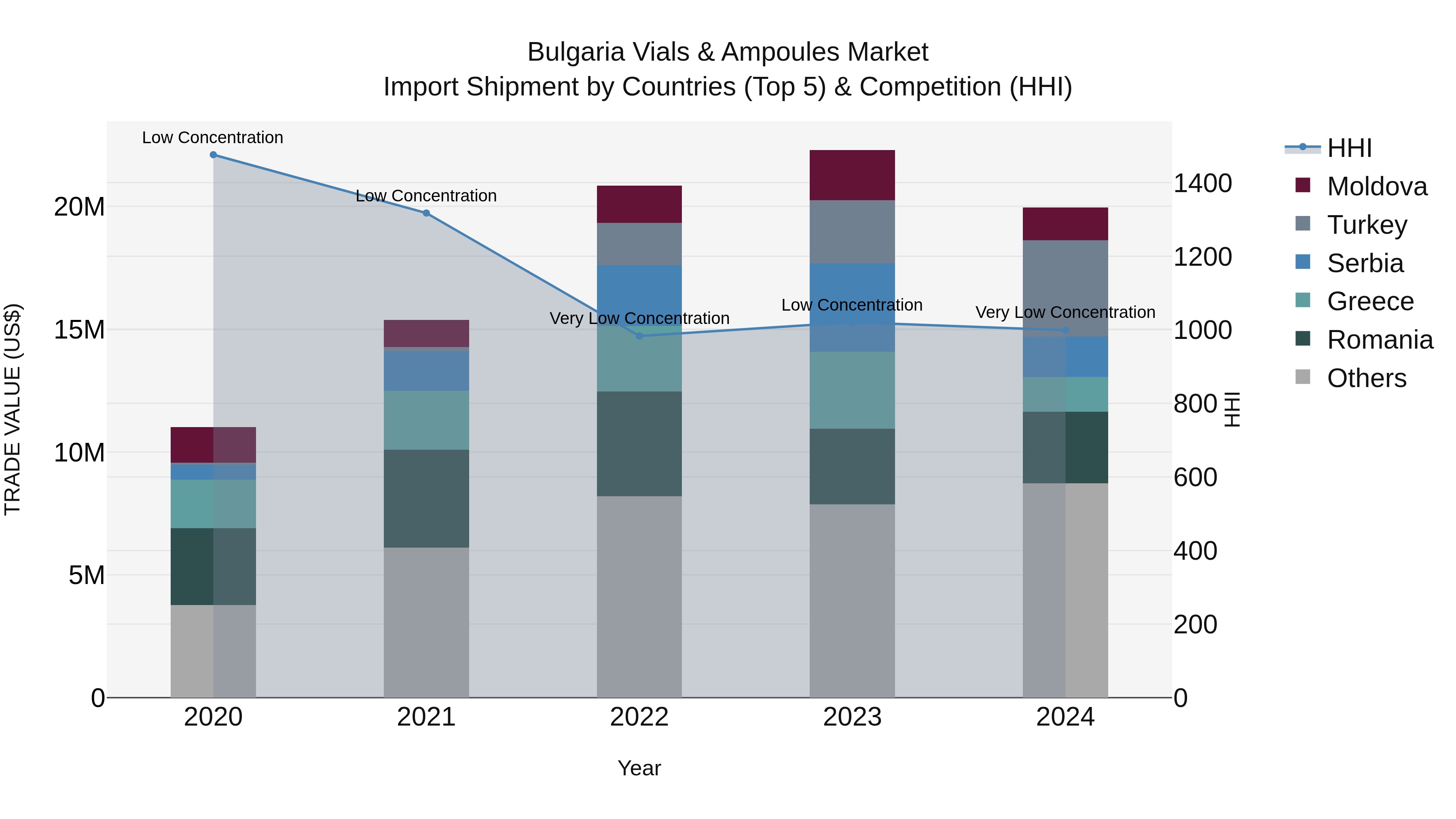 Bulgaria Vials & Ampoules Market Top 5 Importing Countries and Market Competition (HHI) Analysis