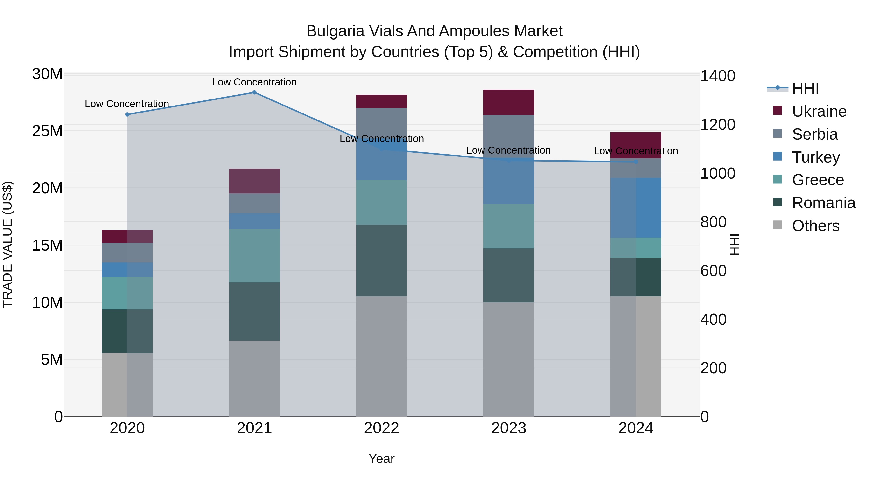 Bulgaria Vials and Ampoules Market Top 5 Importing Countries and Market Competition (HHI) Analysis