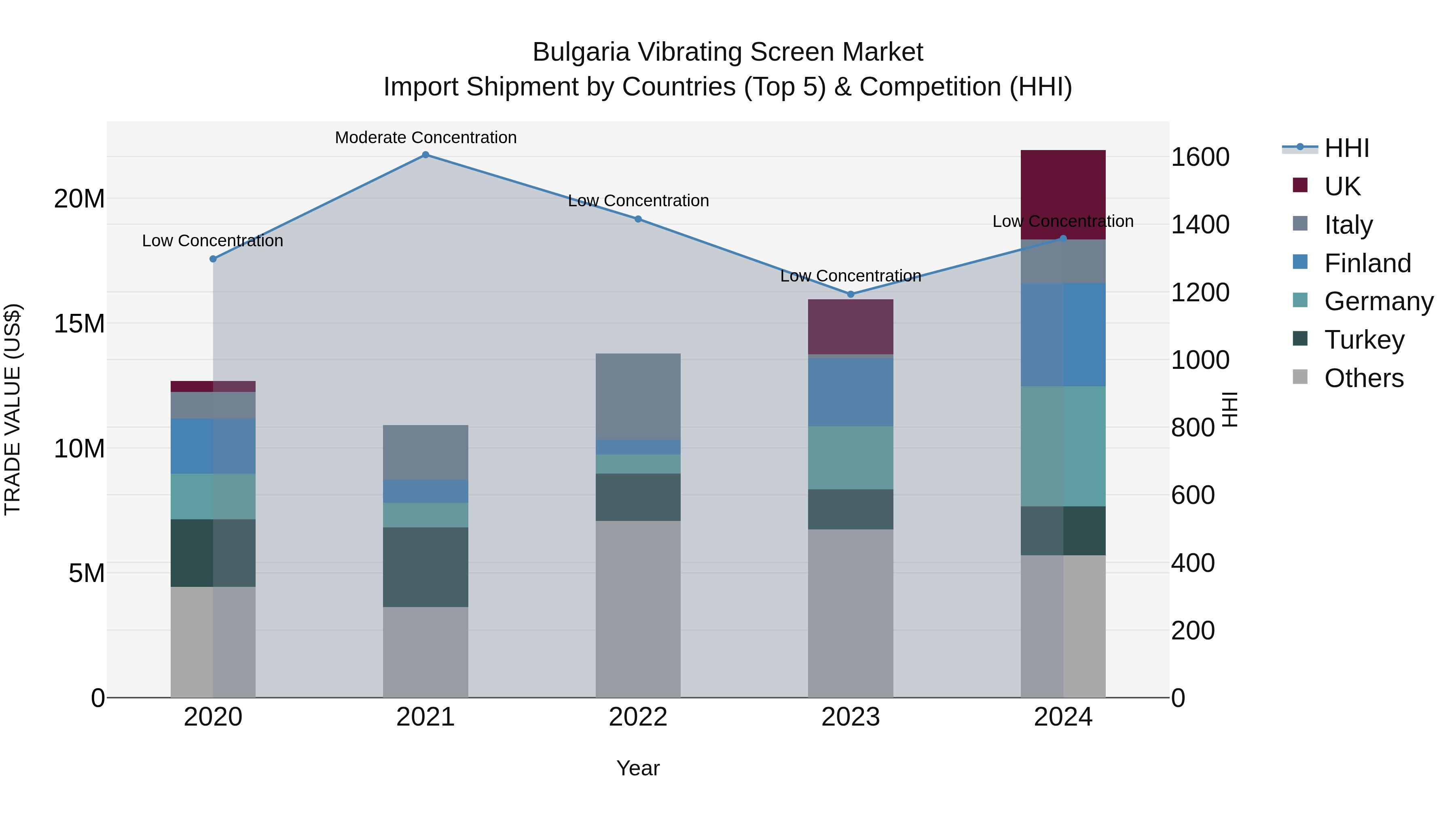 Bulgaria Vibrating Screen Market Top 5 Importing Countries and Market Competition (HHI) Analysis