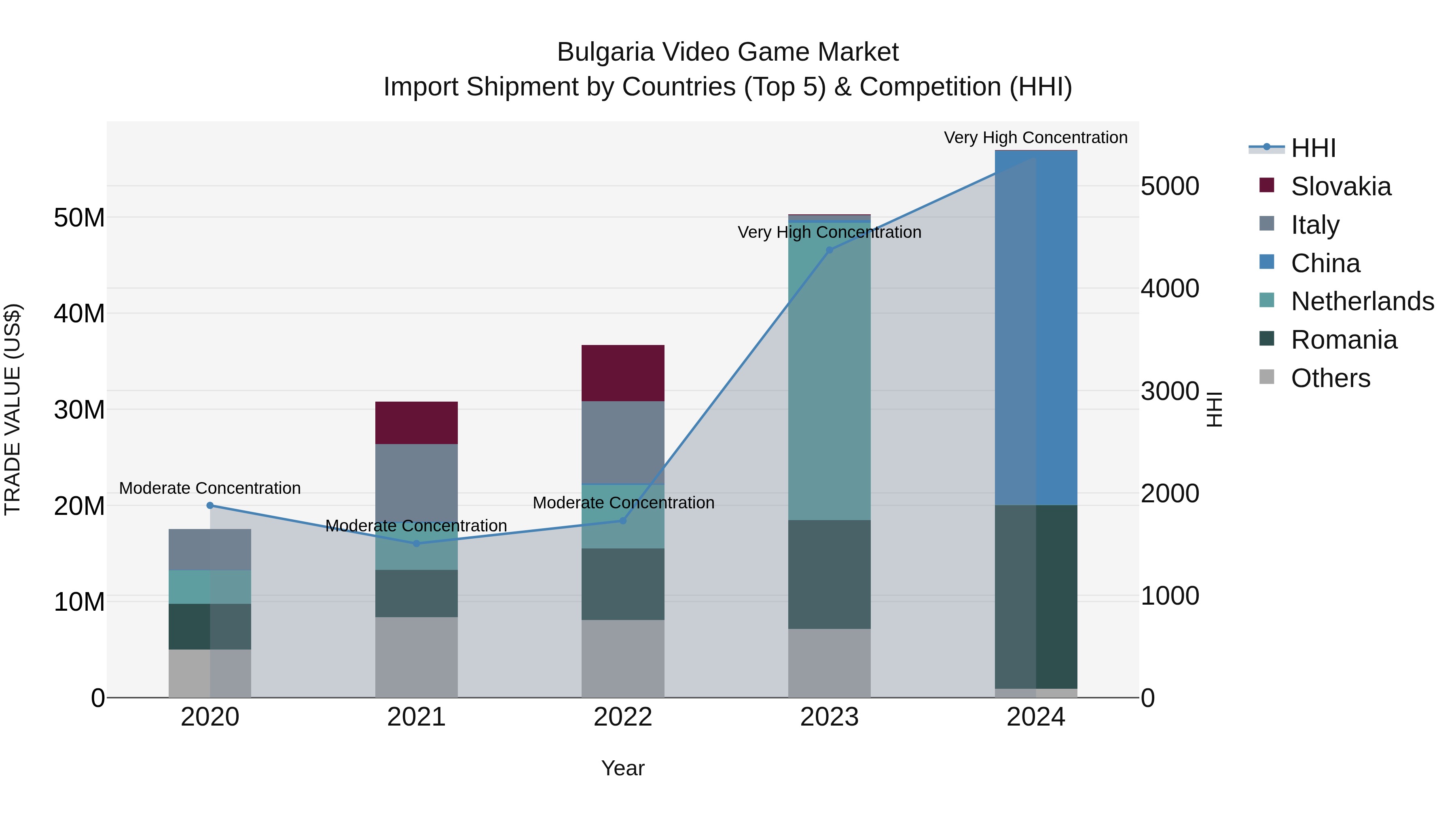 Bulgaria Video Game Market Top 5 Importing Countries and Market Competition (HHI) Analysis