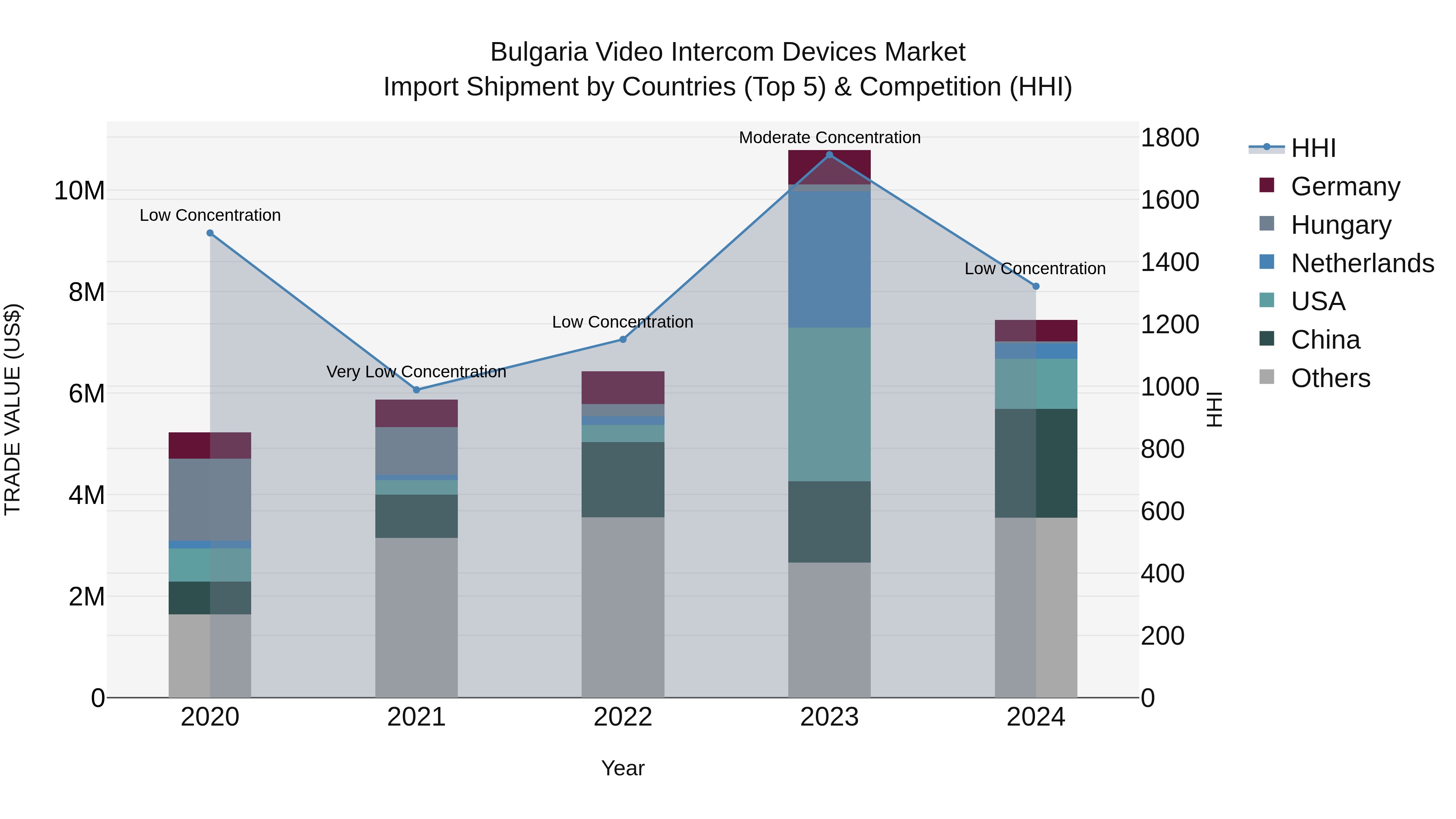 Bulgaria Video Intercom Devices Market Top 5 Importing Countries and Market Competition (HHI) Analysis