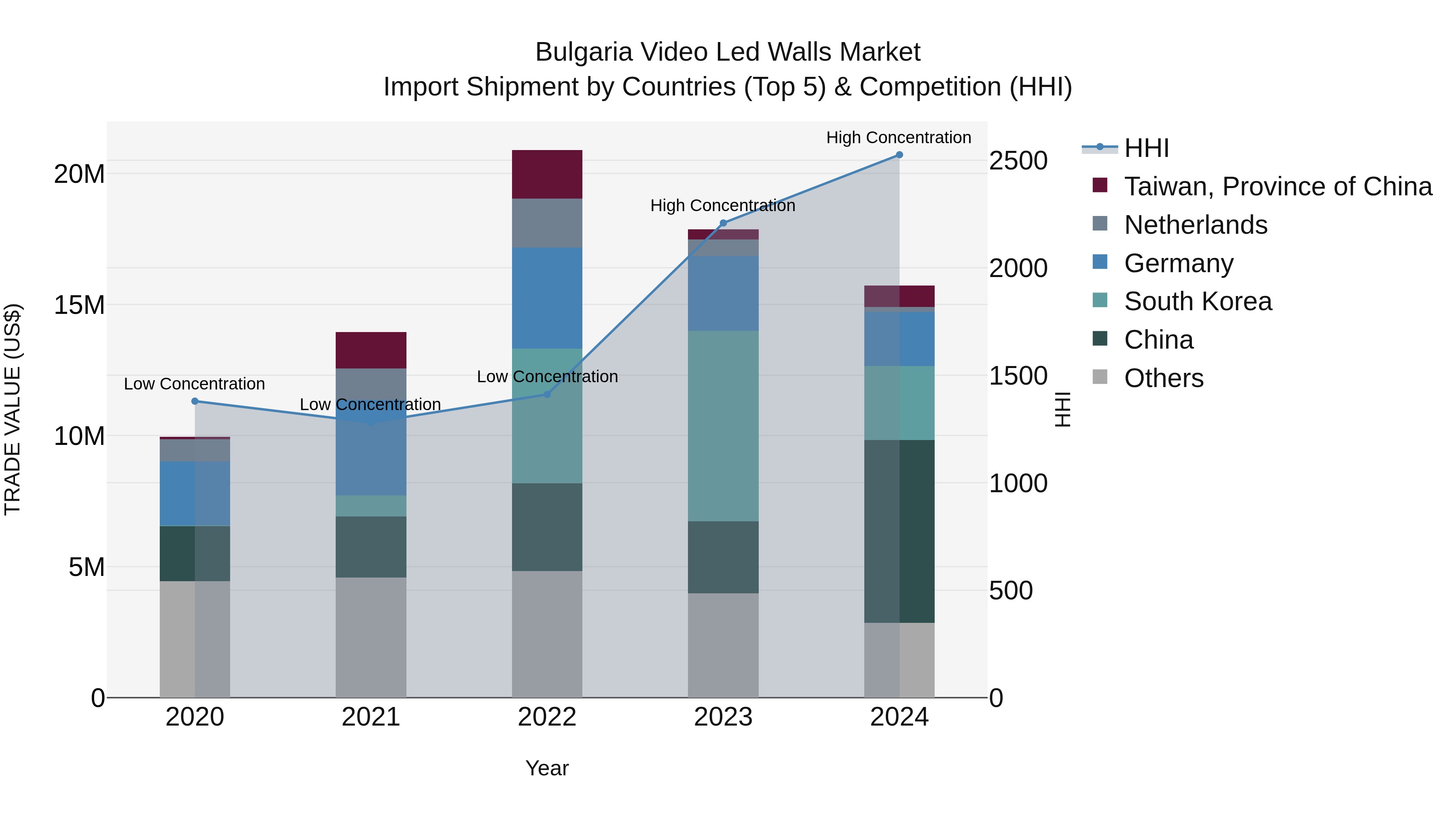 Bulgaria Video Led Walls Market Top 5 Importing Countries and Market Competition (HHI) Analysis