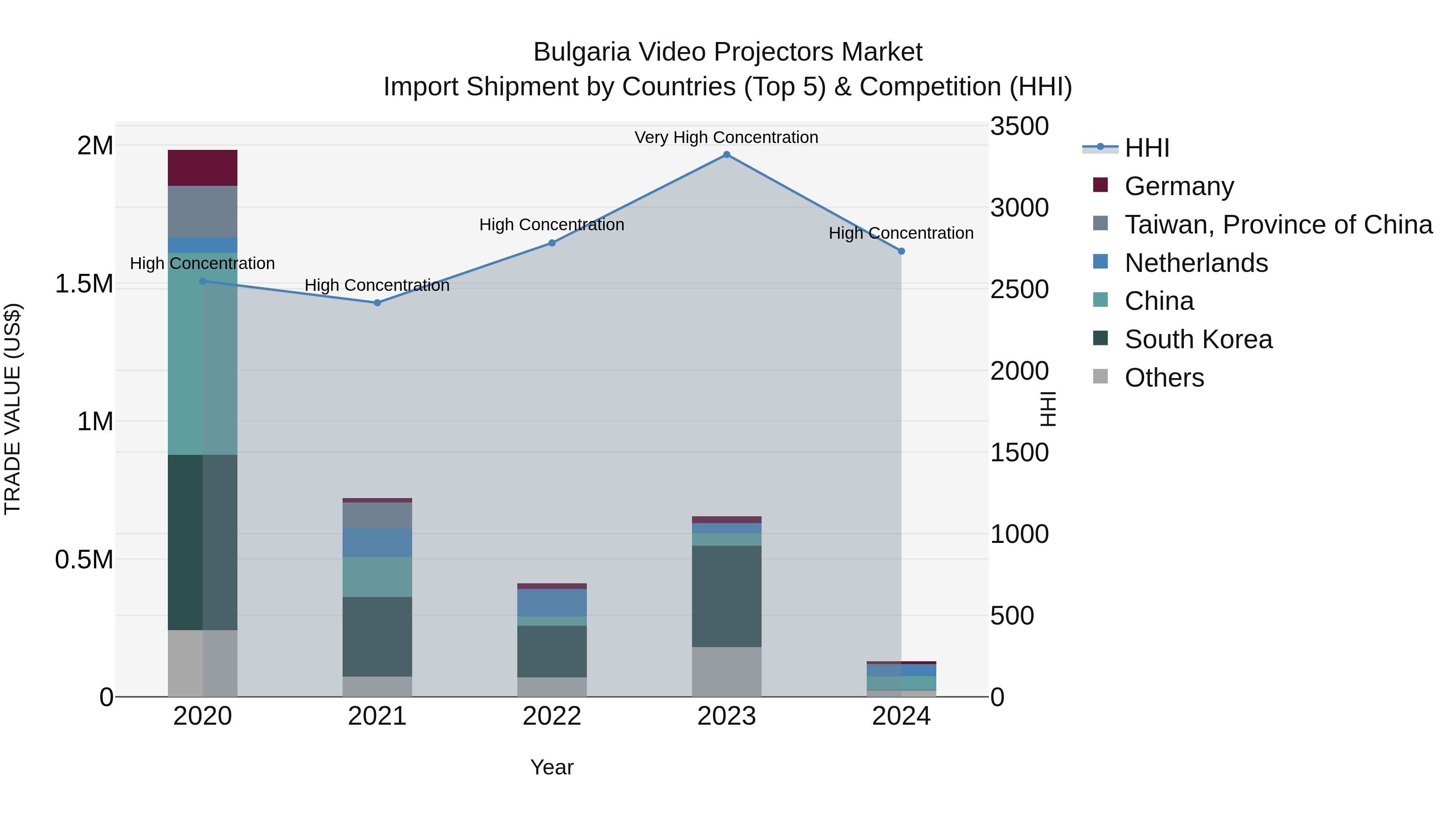Bulgaria Video Projectors Market Top 5 Importing Countries and Market Competition (HHI) Analysis