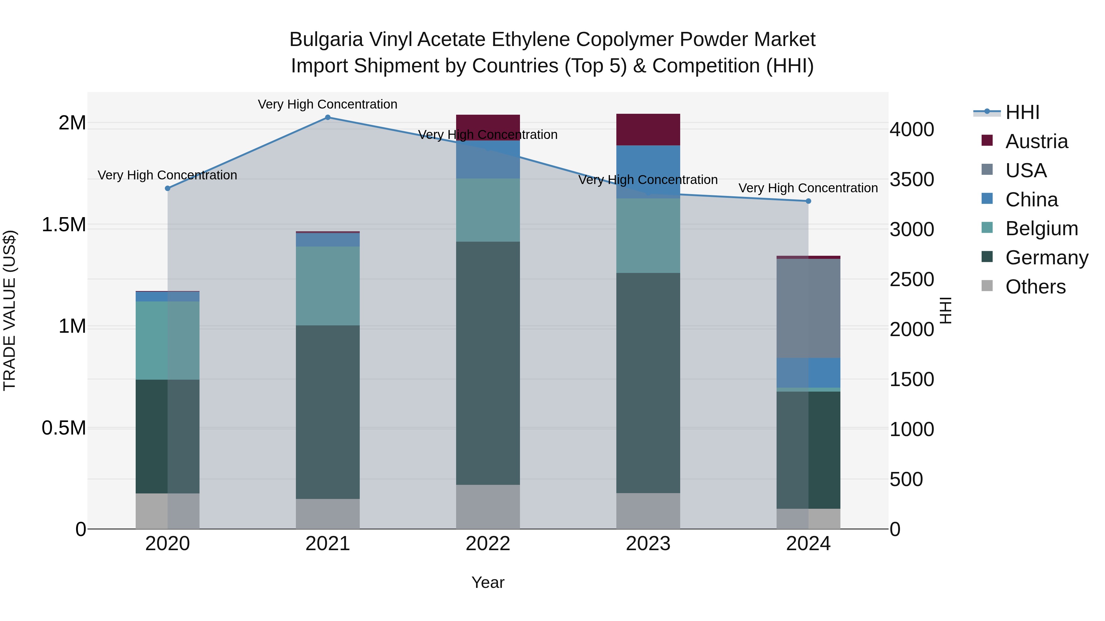 Bulgaria Vinyl Acetate Ethylene Copolymer Powder Market Top 5 Importing Countries and Market Competition (HHI) Analysis