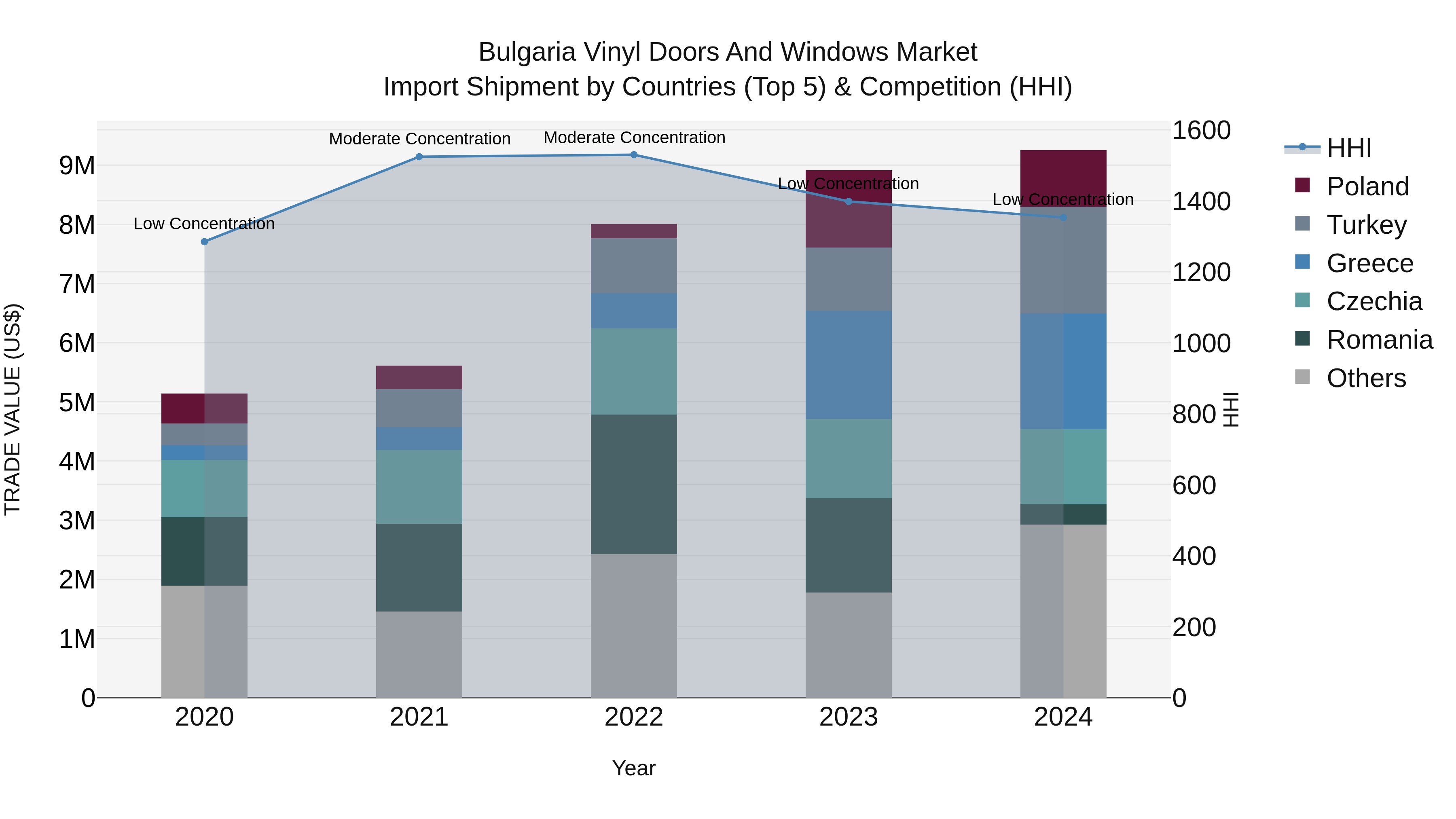 Bulgaria Vinyl Doors and Windows Market Top 5 Importing Countries and Market Competition (HHI) Analysis
