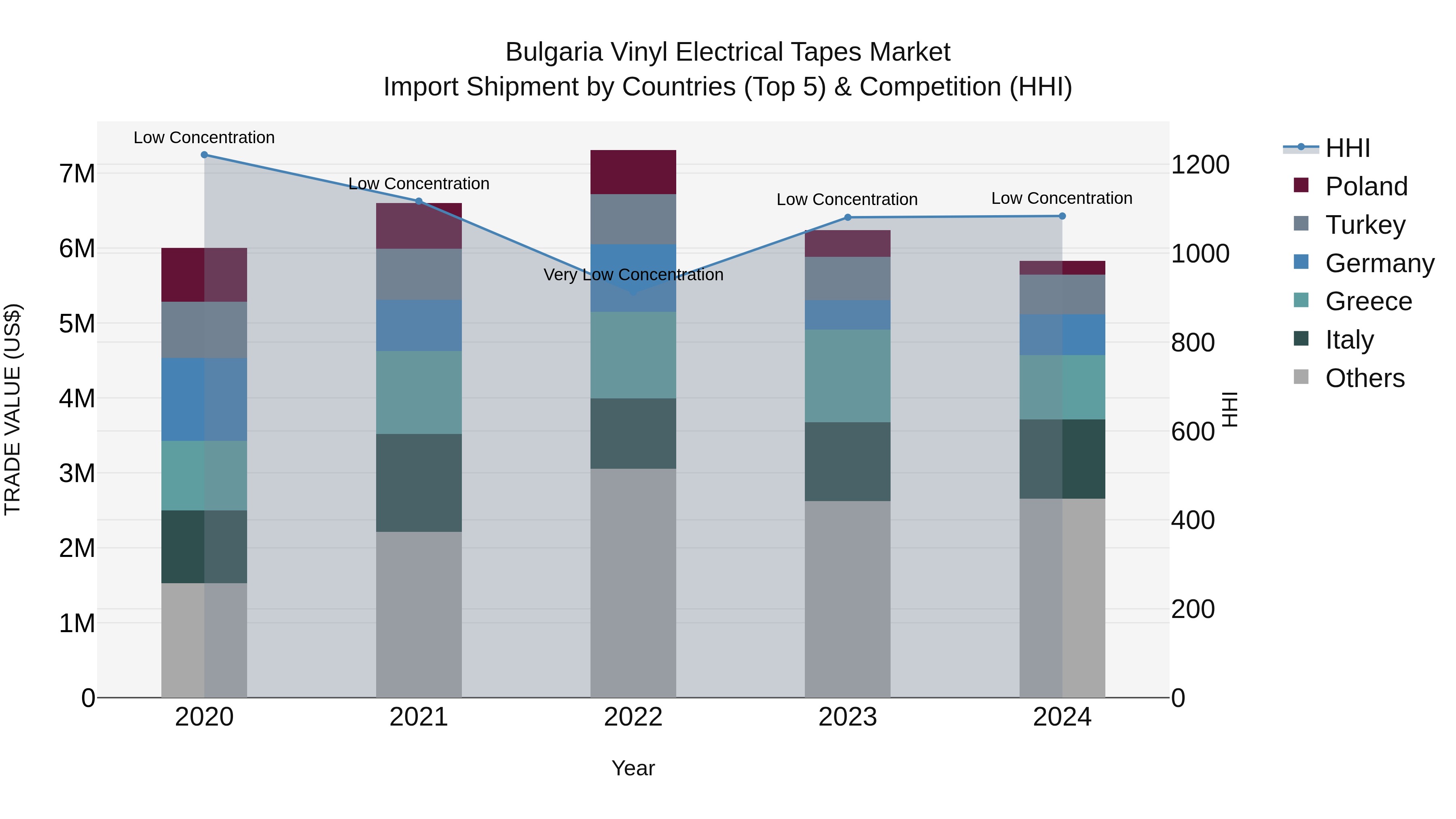 Bulgaria Vinyl Electrical Tapes Market Top 5 Importing Countries and Market Competition (HHI) Analysis