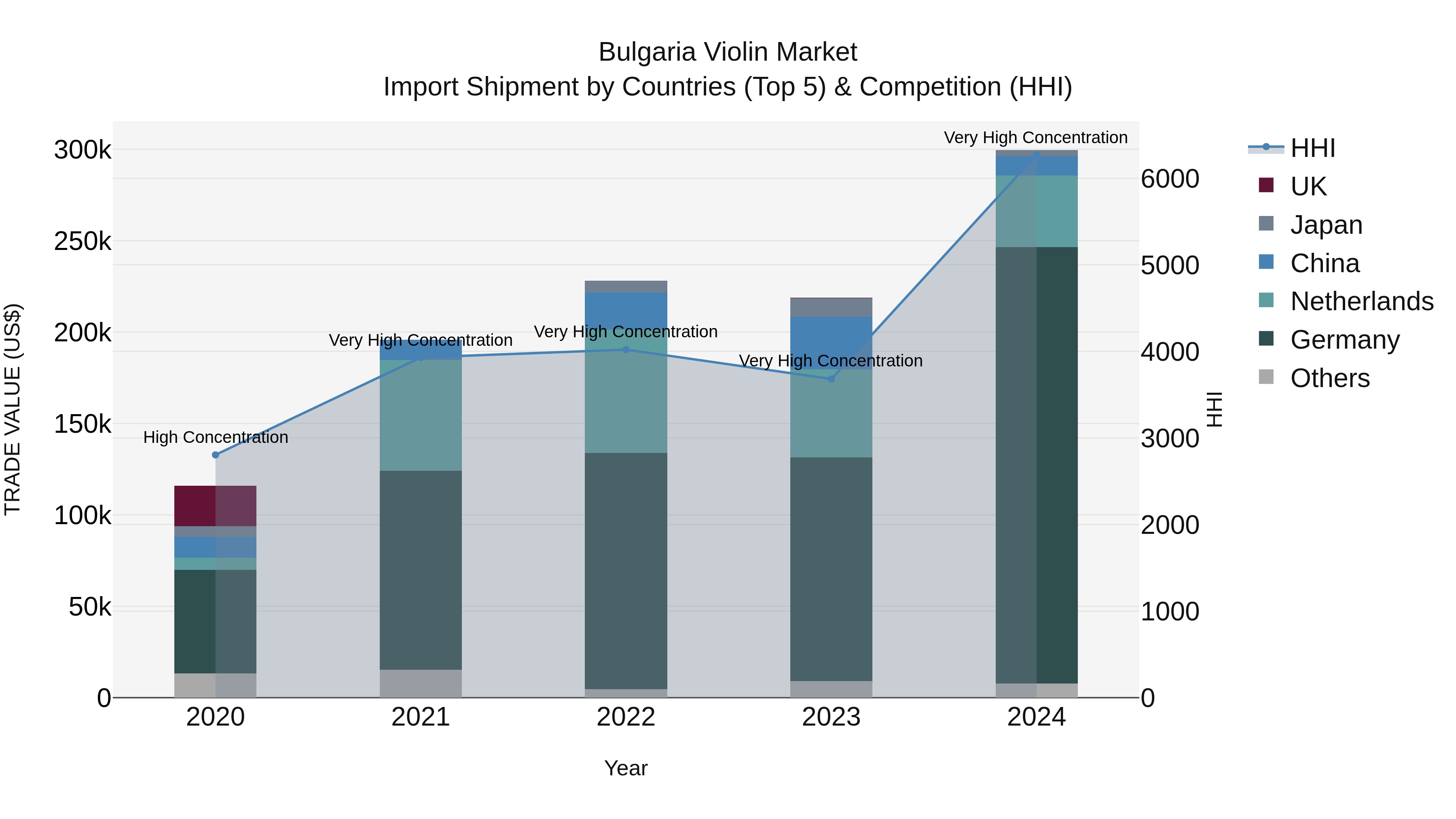 Bulgaria Violin Market Top 5 Importing Countries and Market Competition (HHI) Analysis