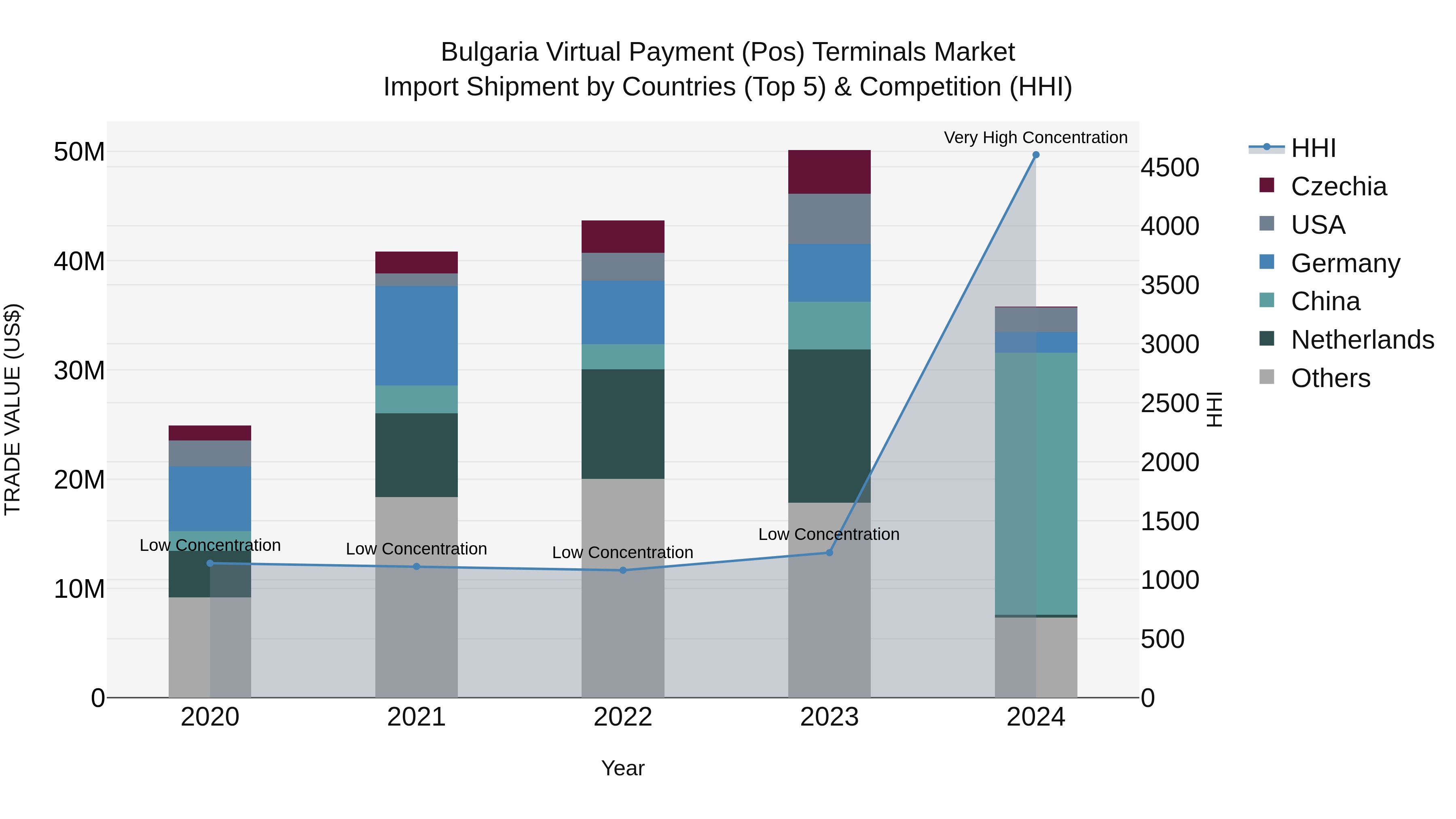Bulgaria Virtual Payment (Pos) Terminals Market Top 5 Importing Countries and Market Competition (HHI) Analysis