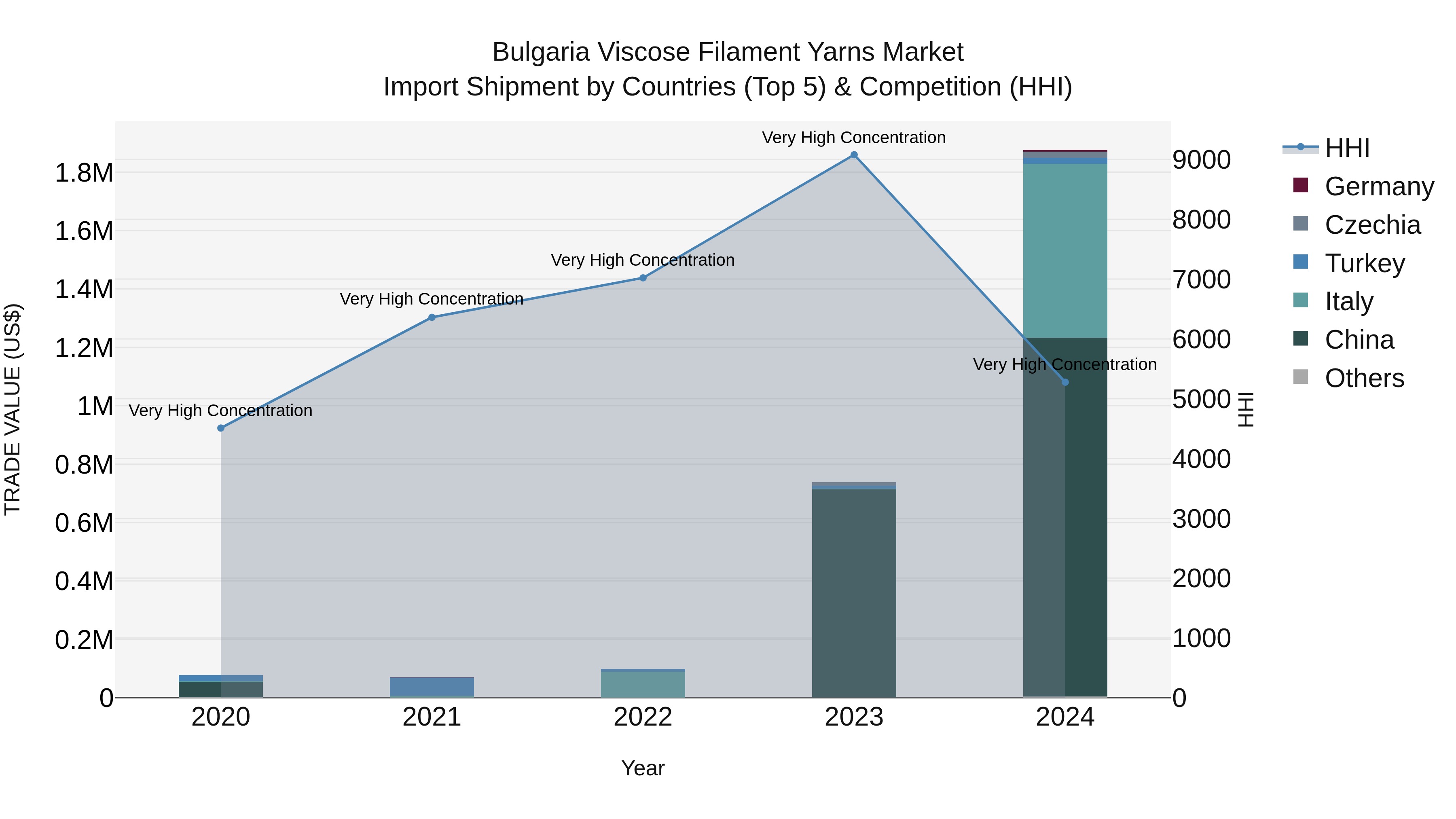Bulgaria Viscose Filament Yarns Market Top 5 Importing Countries and Market Competition (HHI) Analysis
