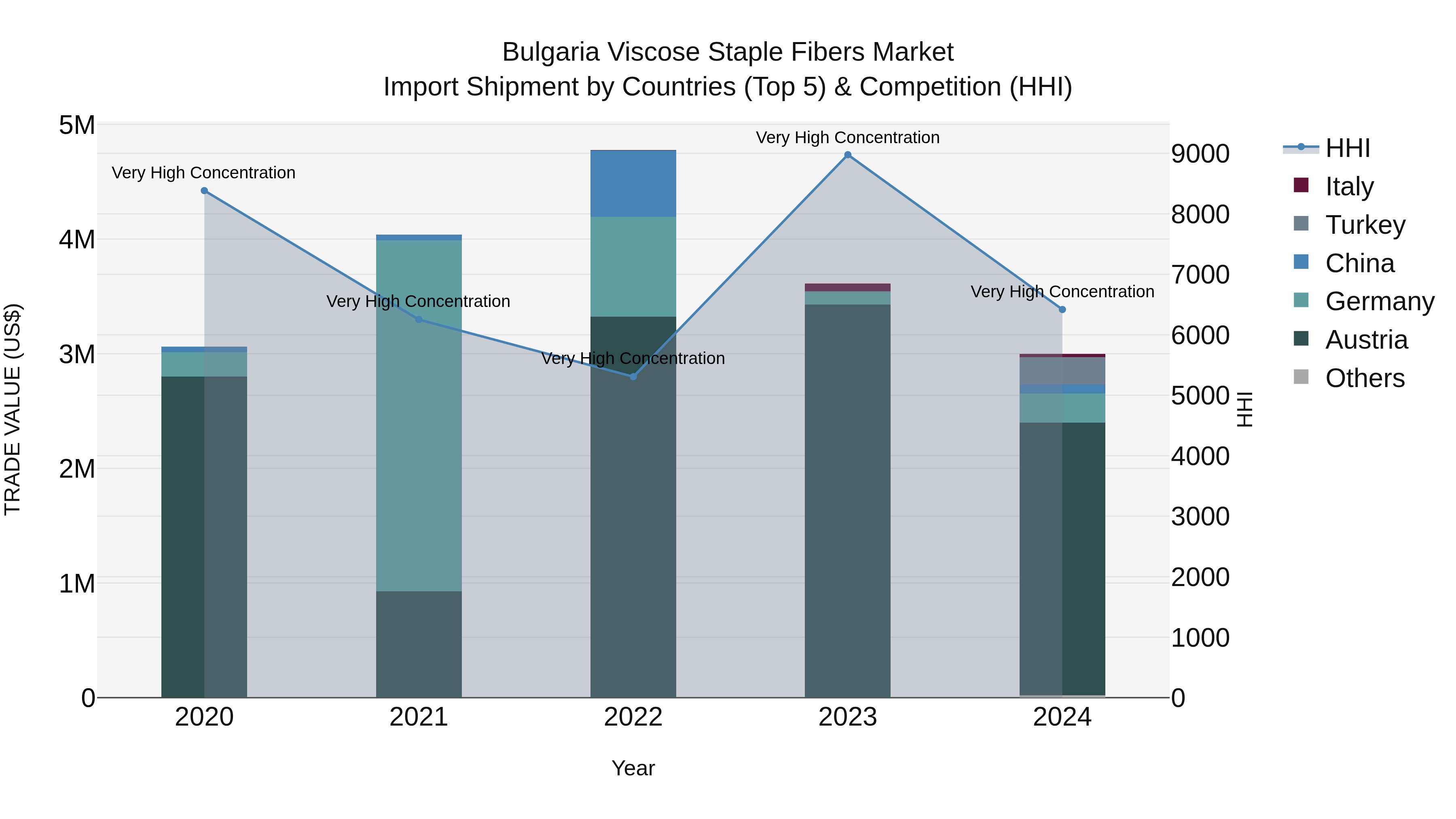 Bulgaria Viscose Staple Fibers Market Top 5 Importing Countries and Market Competition (HHI) Analysis