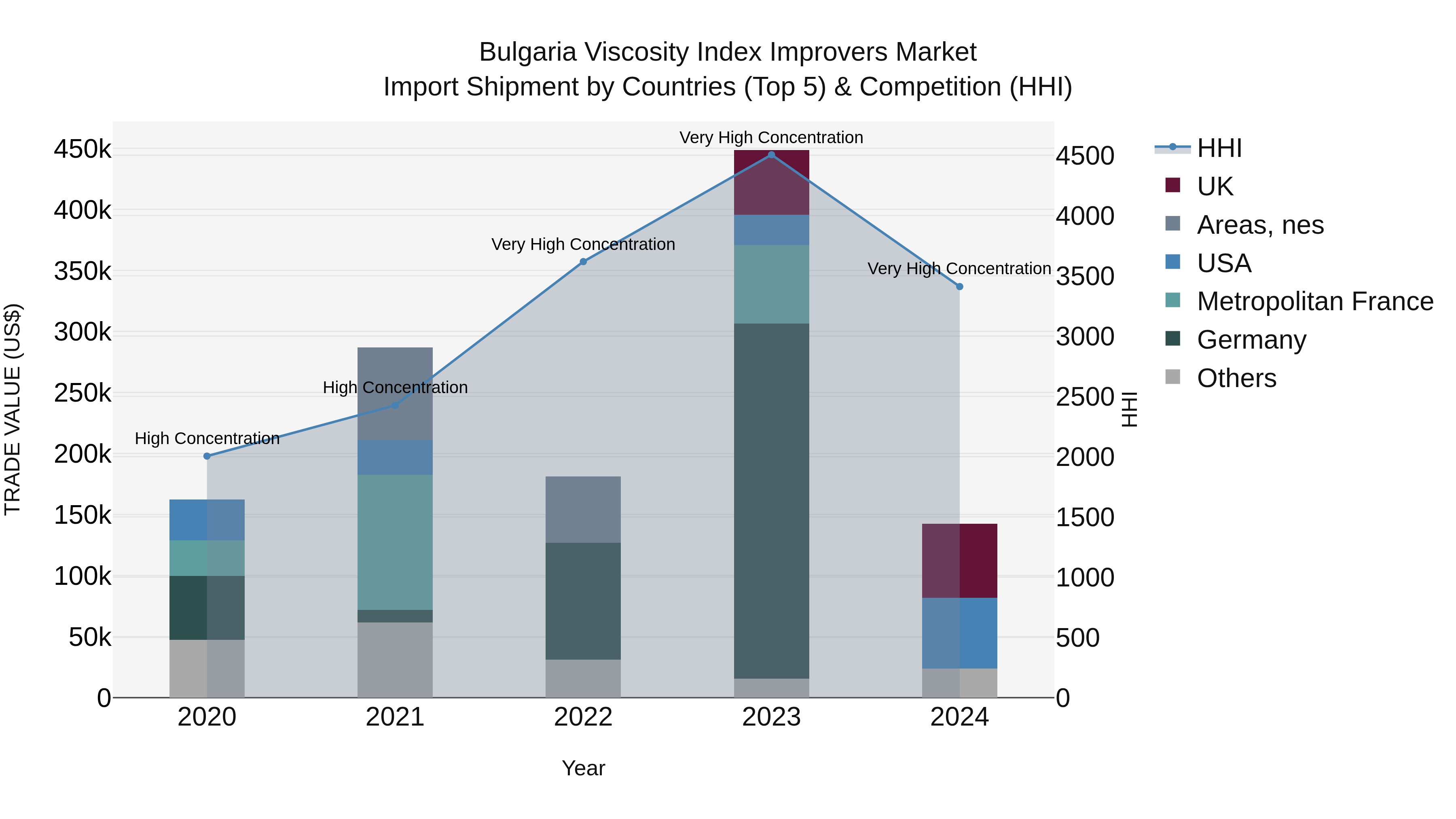 Bulgaria Viscosity Index Improvers Market Top 5 Importing Countries and Market Competition (HHI) Analysis