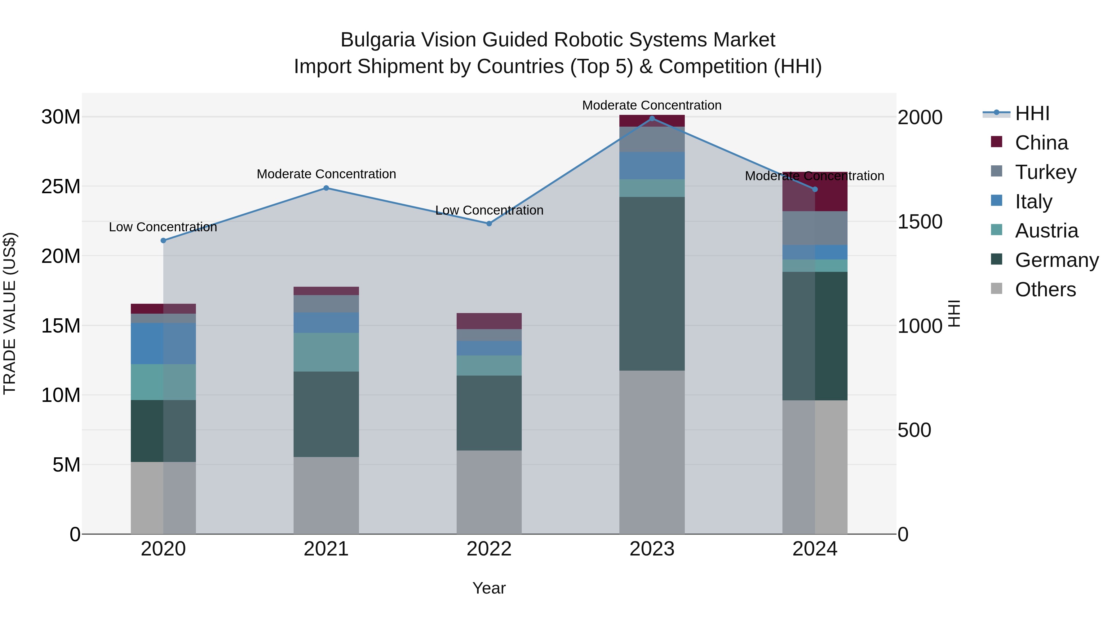 Bulgaria Vision Guided Robotic Systems Market Top 5 Importing Countries and Market Competition (HHI) Analysis