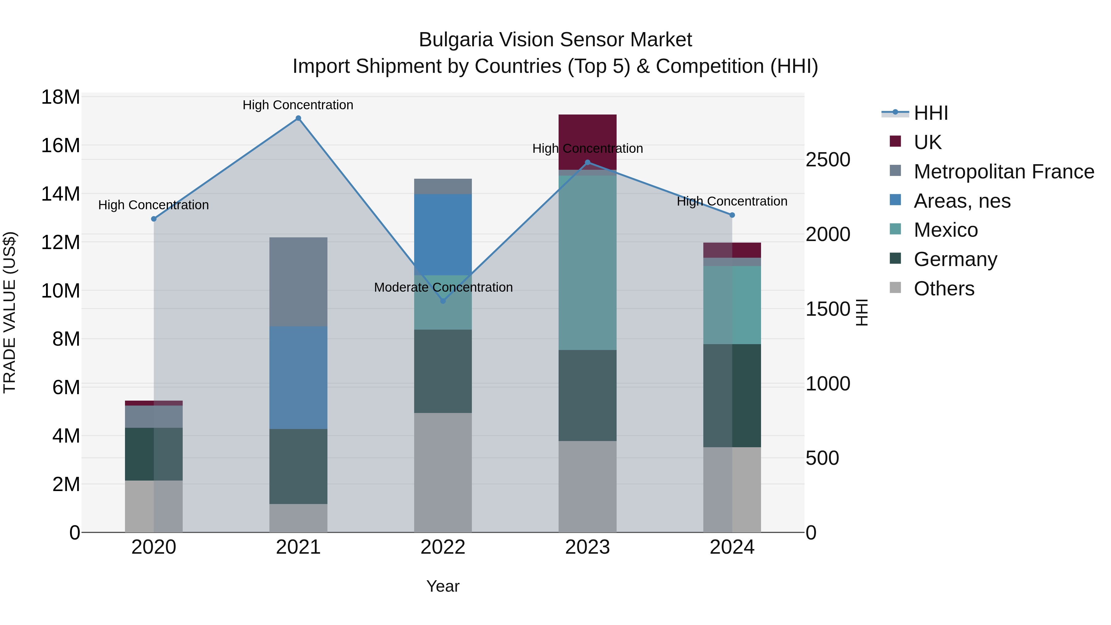 Bulgaria Vision Sensor Market Top 5 Importing Countries and Market Competition (HHI) Analysis