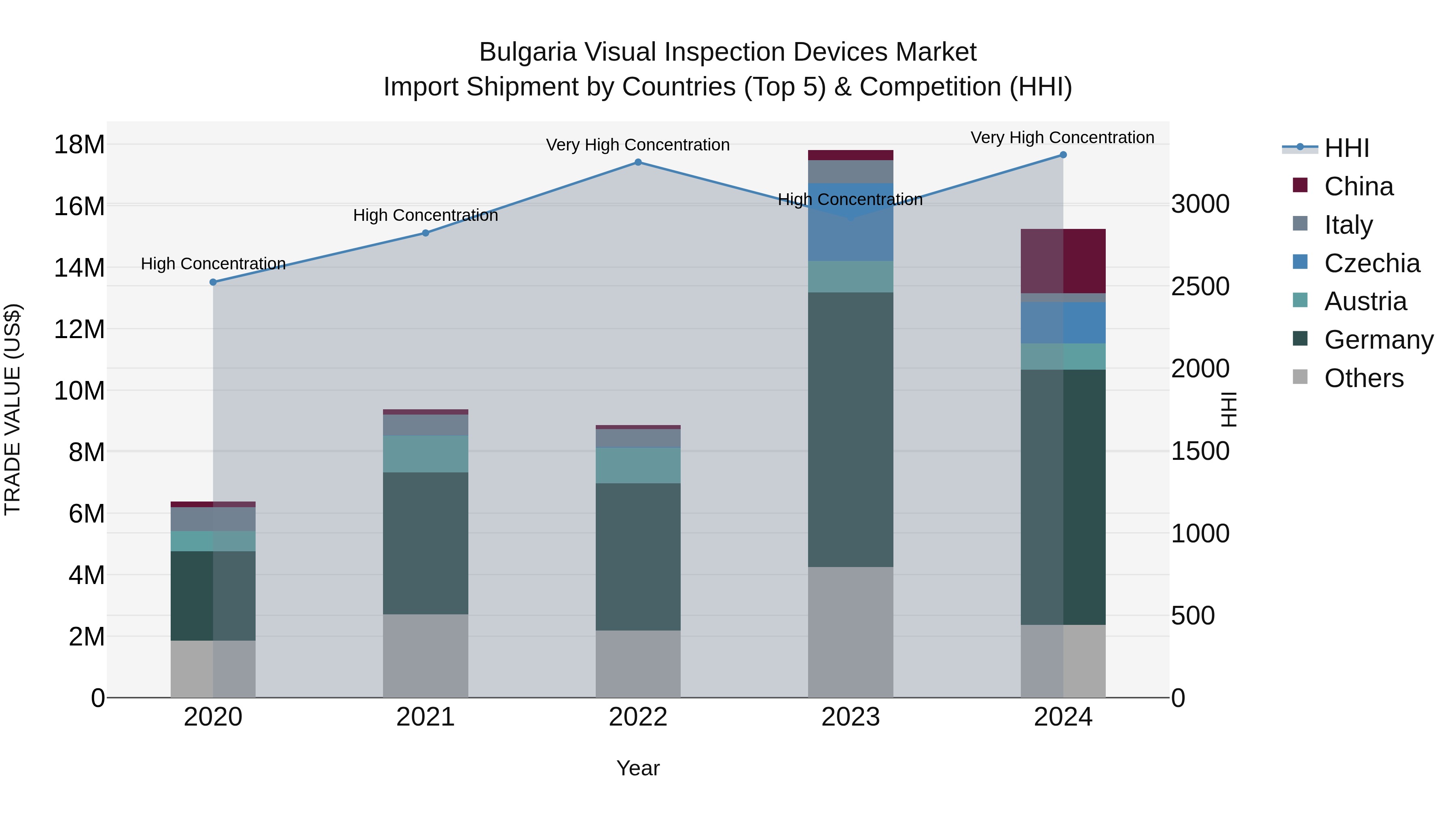 Bulgaria Visual Inspection Devices Market Top 5 Importing Countries and Market Competition (HHI) Analysis