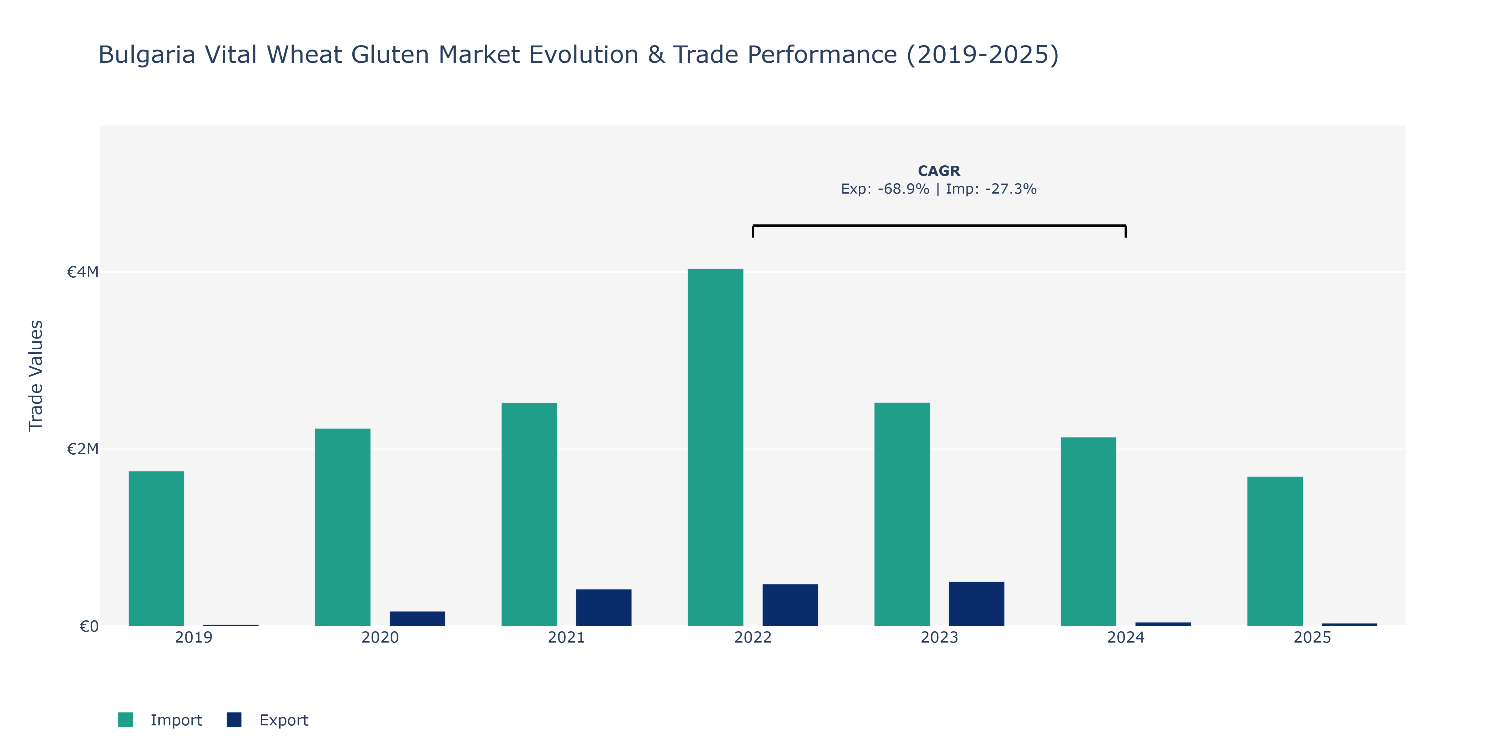Bulgaria Vital Wheat Gluten Market: Production & Trade Performance (2019-2025)