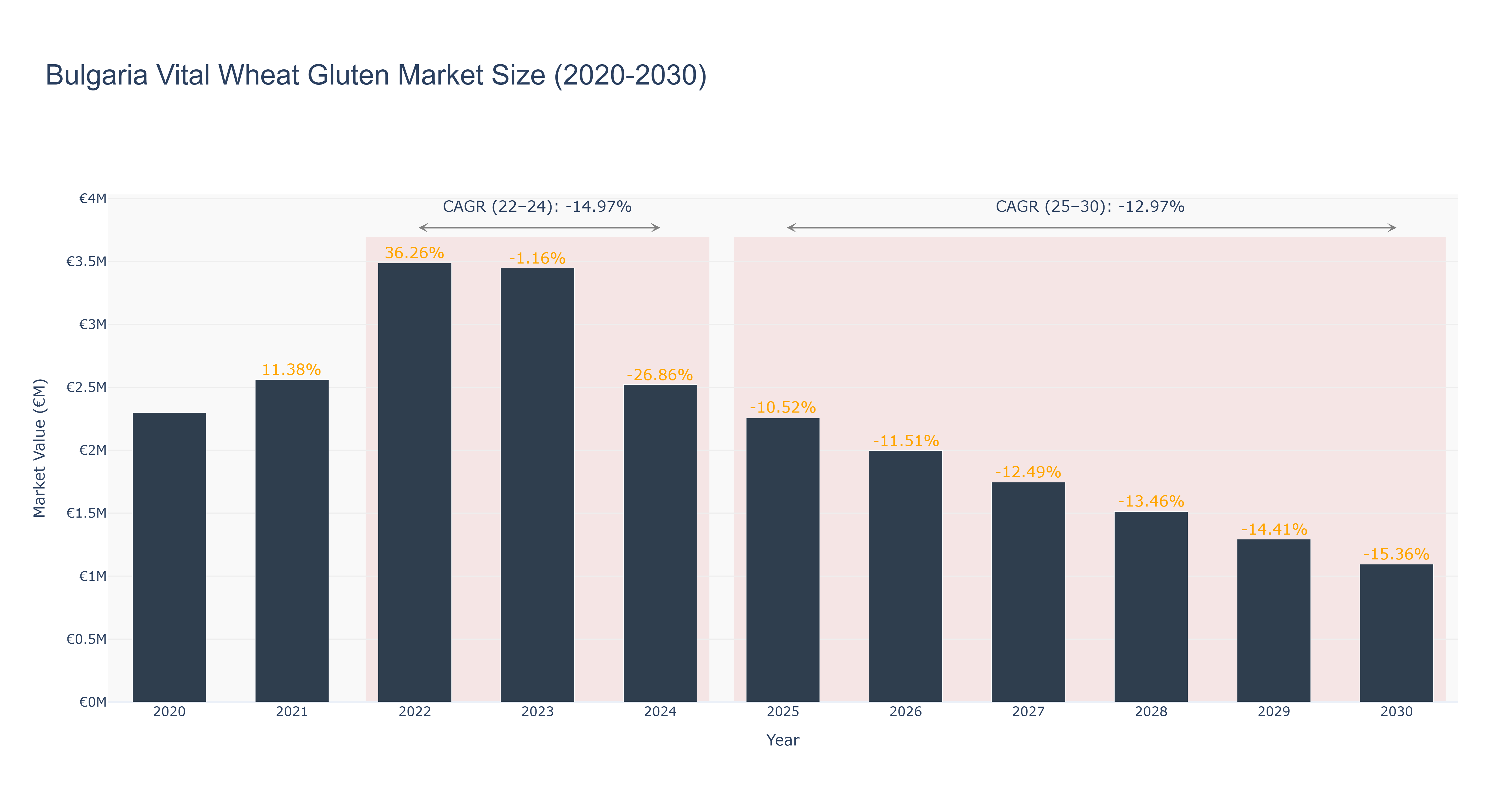 Bulgaria Vital Wheat Gluten Market Size (2020-2030)