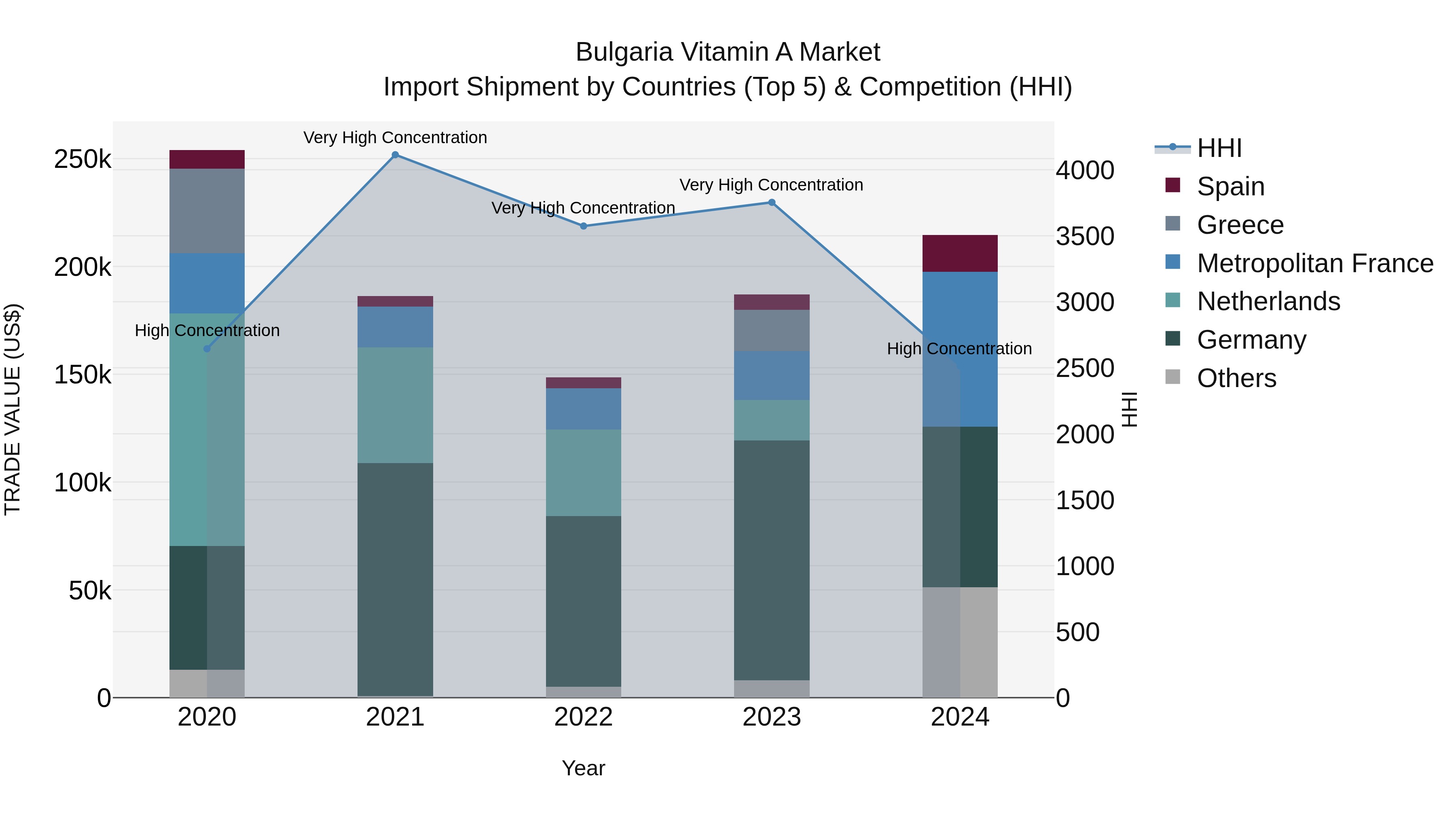 Bulgaria Vitamin a Market Top 5 Importing Countries and Market Competition (HHI) Analysis