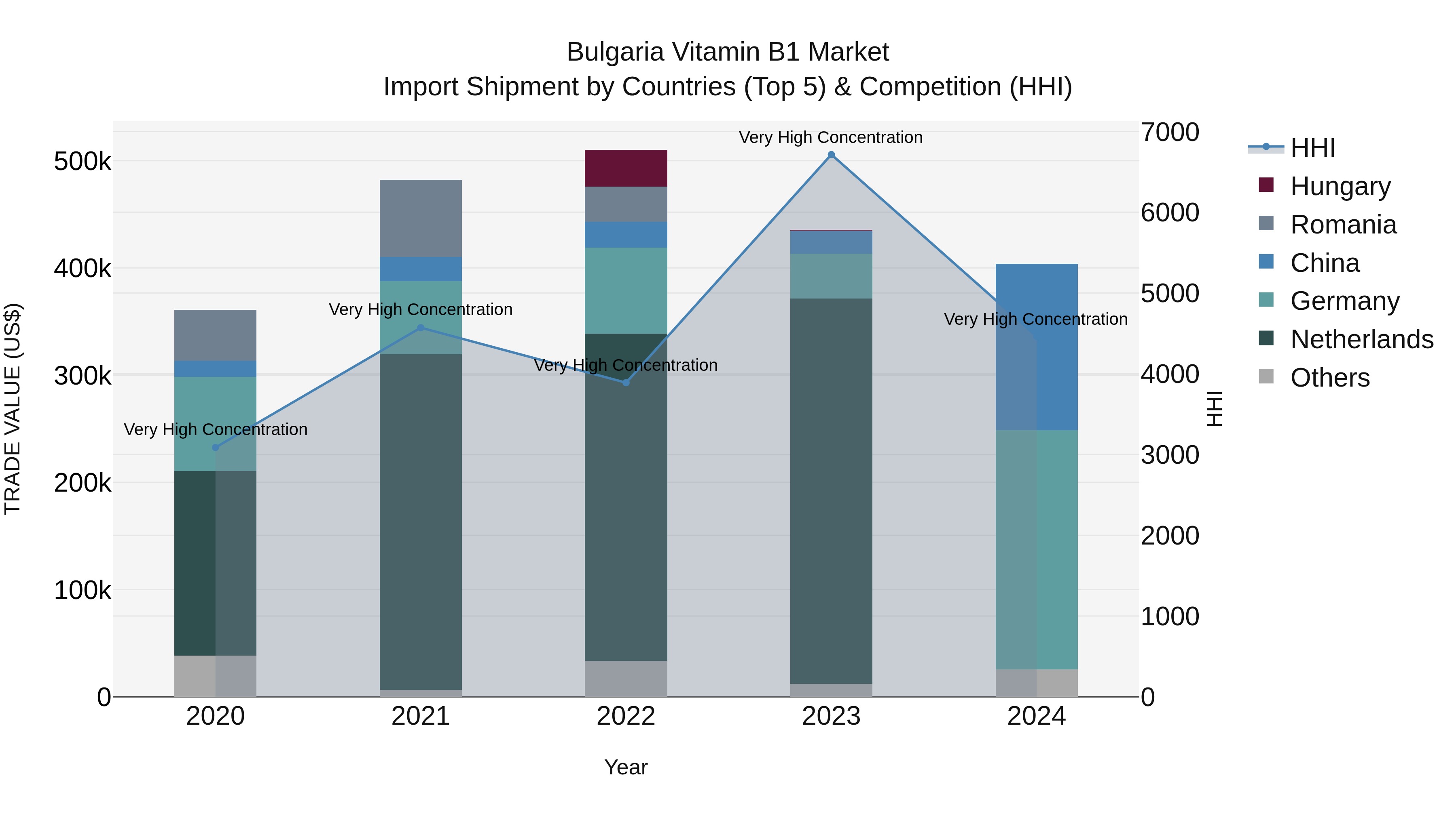 Bulgaria Vitamin B1 Market Top 5 Importing Countries and Market Competition (HHI) Analysis