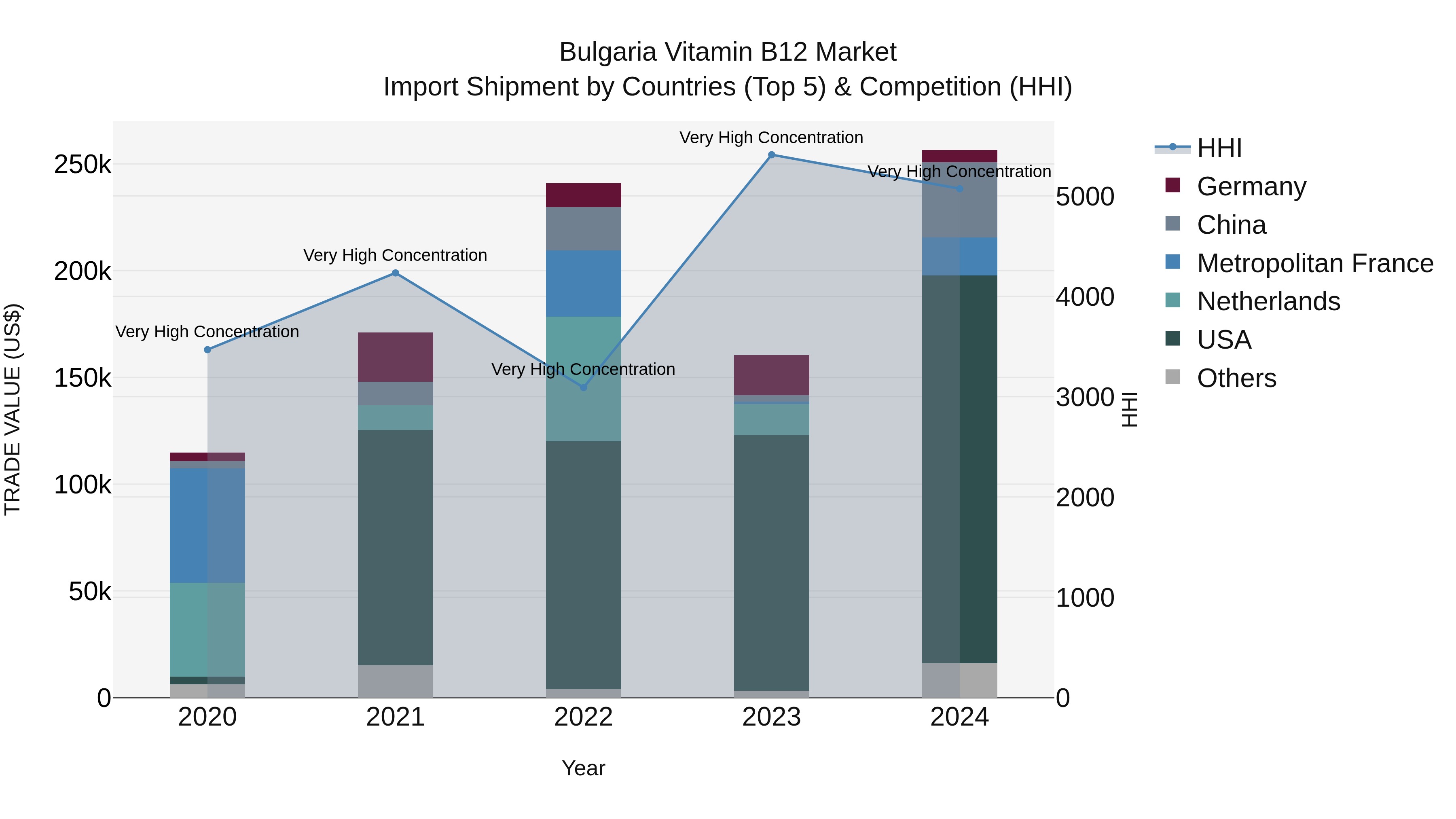 Bulgaria Vitamin B12 Market Top 5 Importing Countries and Market Competition (HHI) Analysis