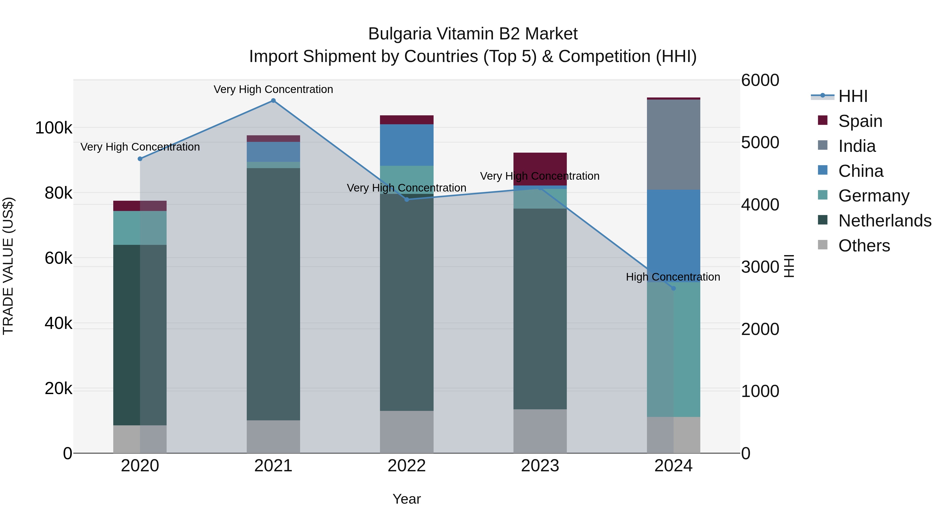Bulgaria Vitamin B2 Market Top 5 Importing Countries and Market Competition (HHI) Analysis