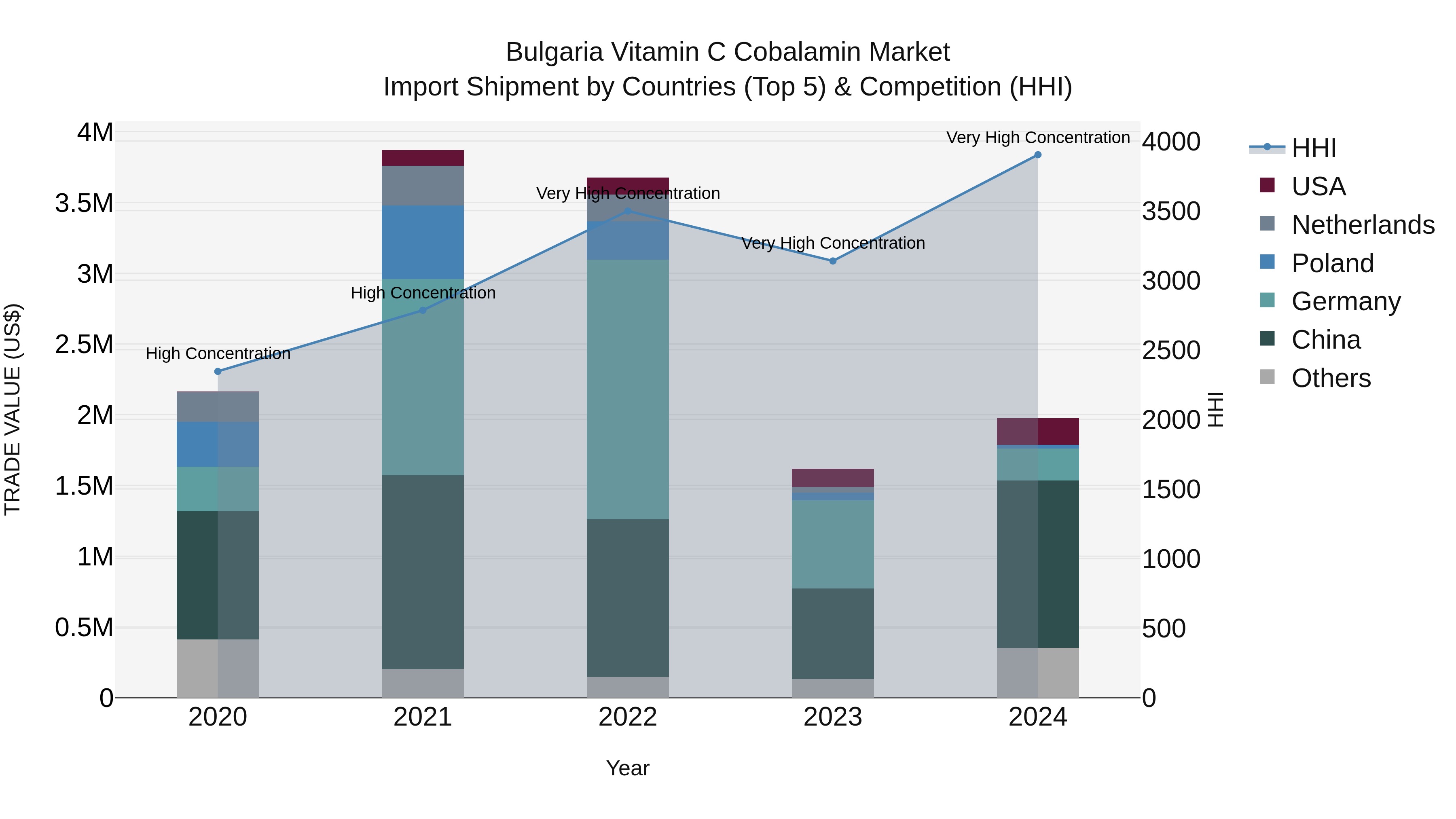 Bulgaria Vitamin C Cobalamin Market Top 5 Importing Countries and Market Competition (HHI) Analysis
