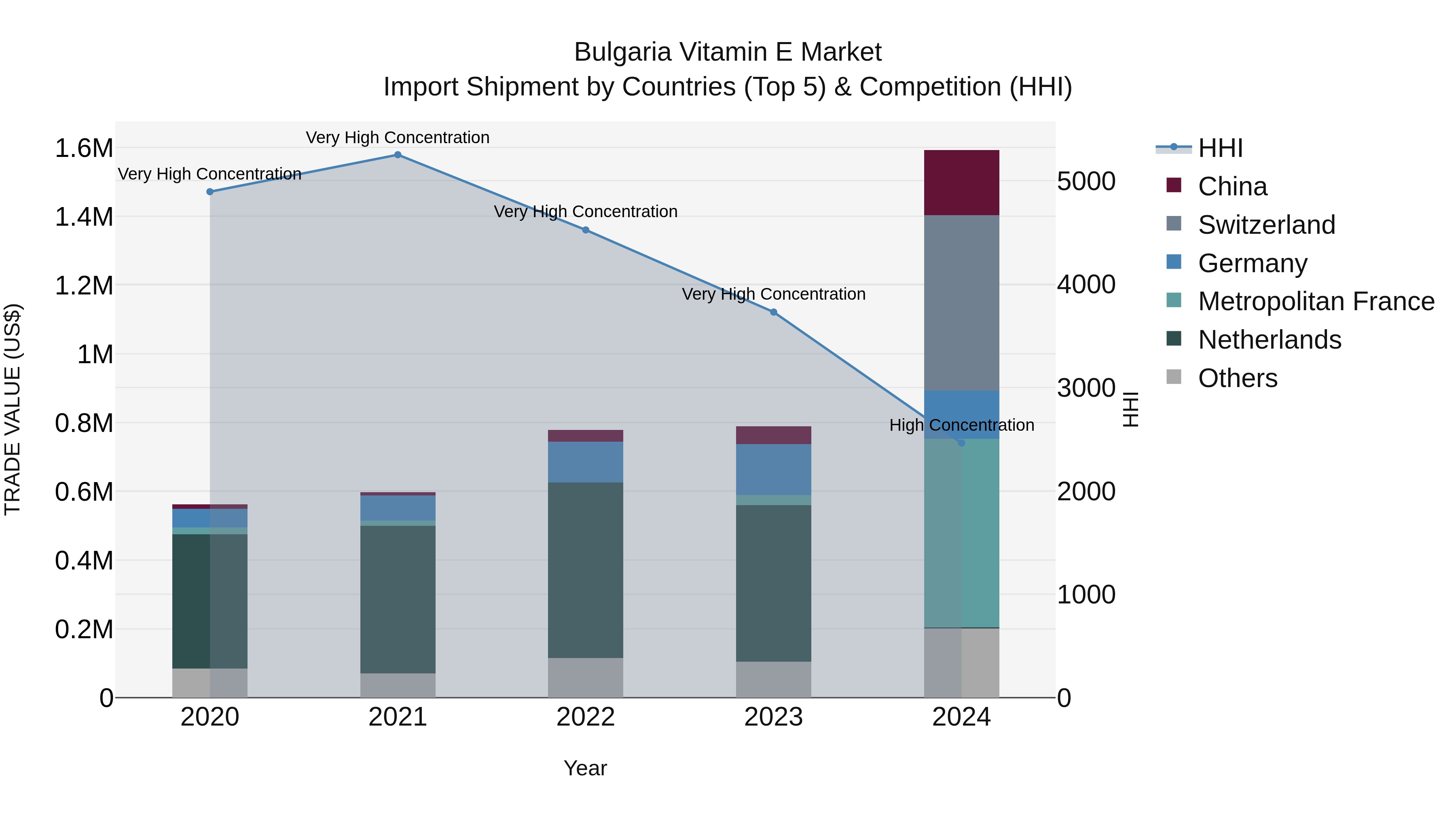 Bulgaria Vitamin E Market Top 5 Importing Countries and Market Competition (HHI) Analysis