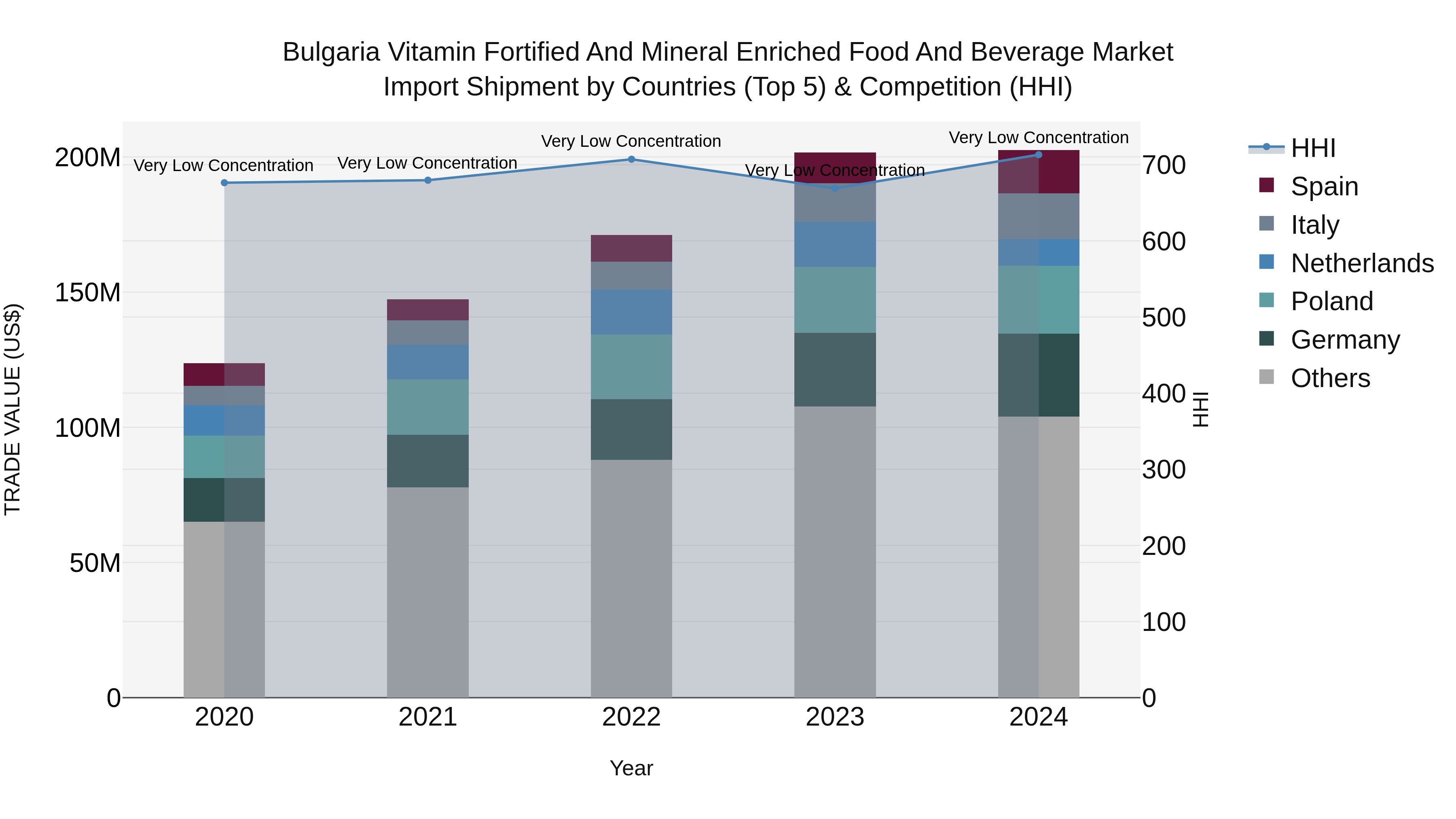 Bulgaria Vitamin Fortified and Mineral Enriched Food and Beverage Market Top 5 Importing Countries and Market Competition (HHI) Analysis