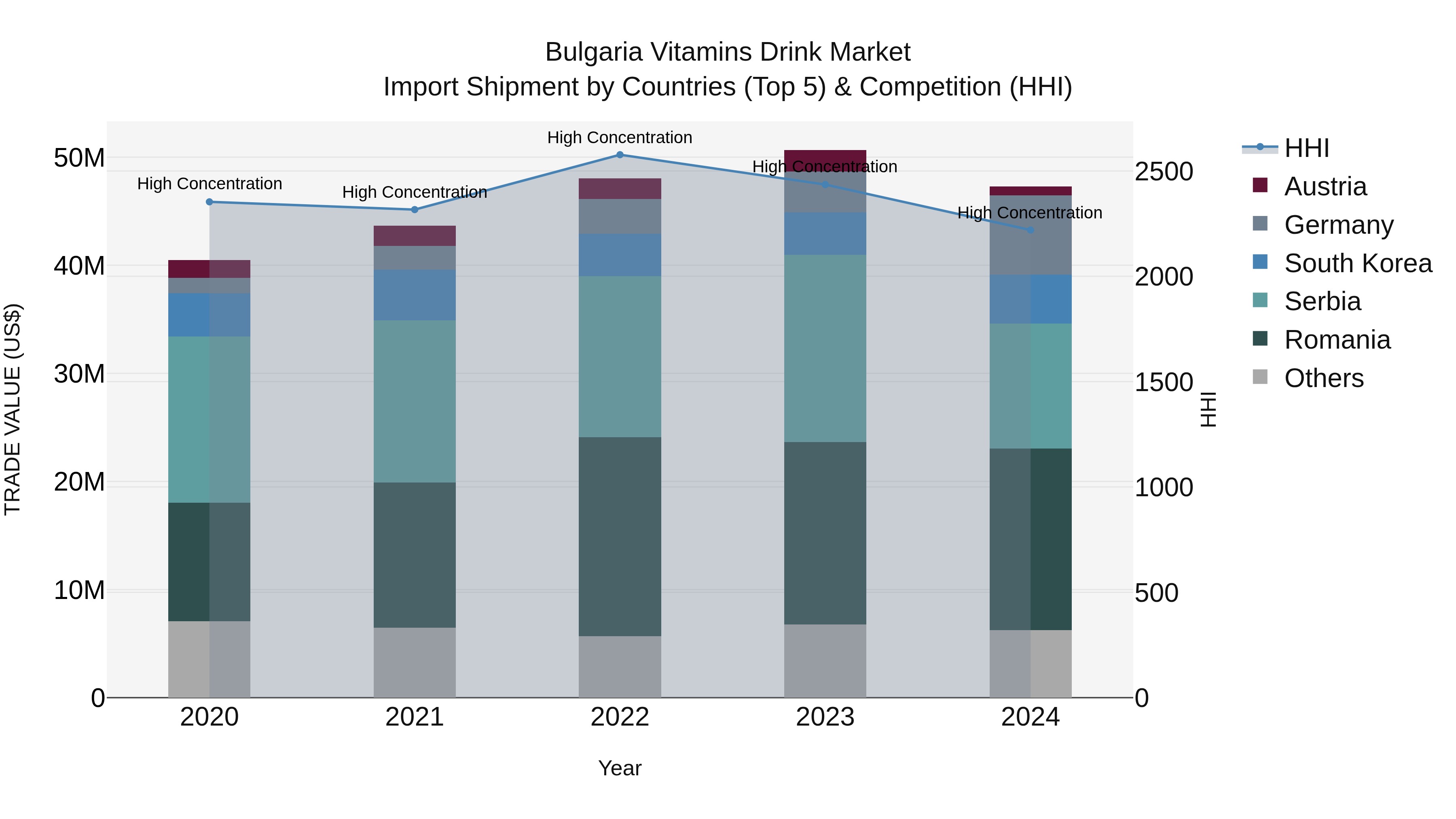 Bulgaria Vitamins Drink Market Top 5 Importing Countries and Market Competition (HHI) Analysis