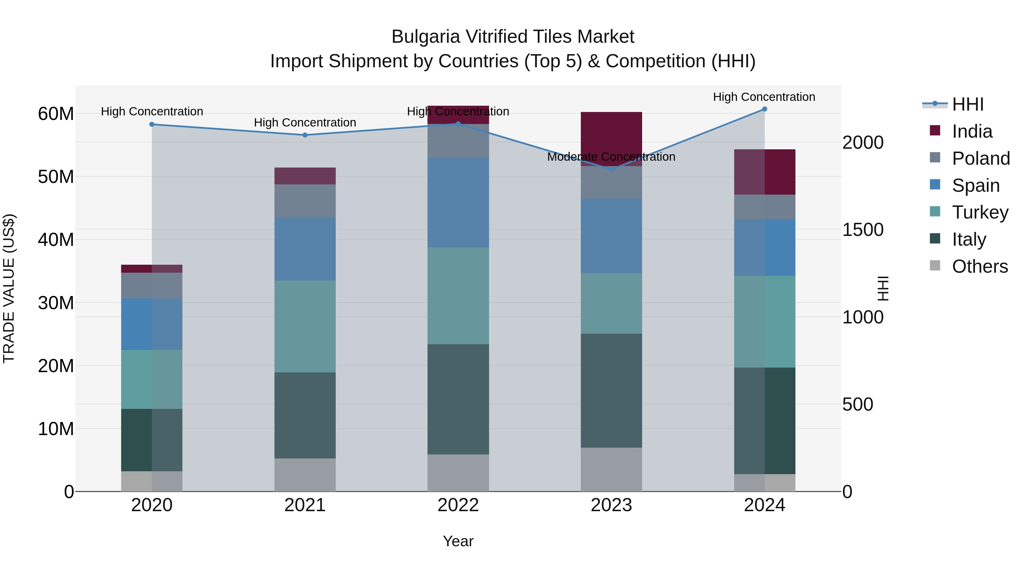 Bulgaria Vitrified Tiles Market Top 5 Importing Countries and Market Competition (HHI) Analysis