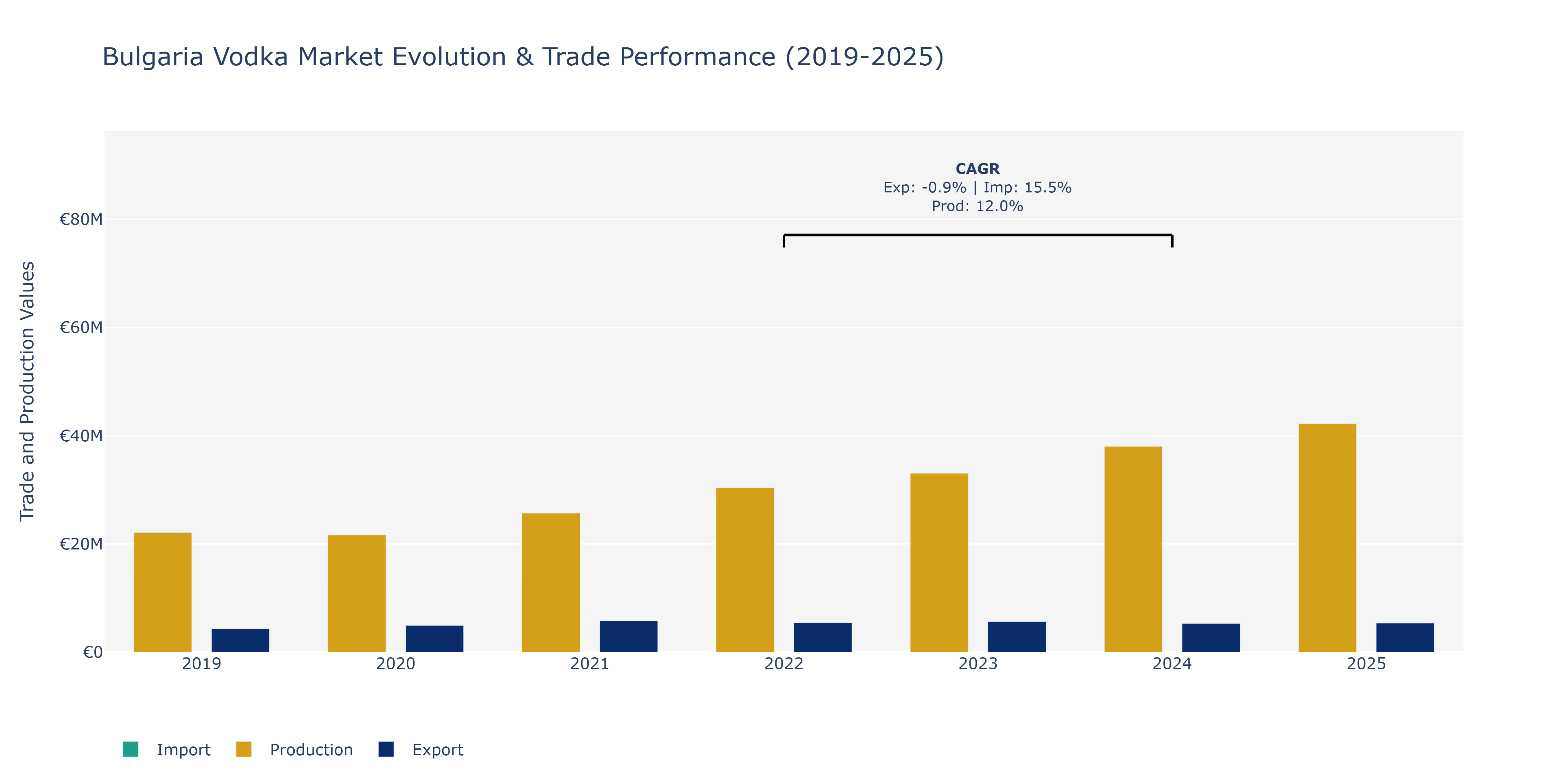 Bulgaria Vodka Market: Production & Trade Performance (2019-2025)