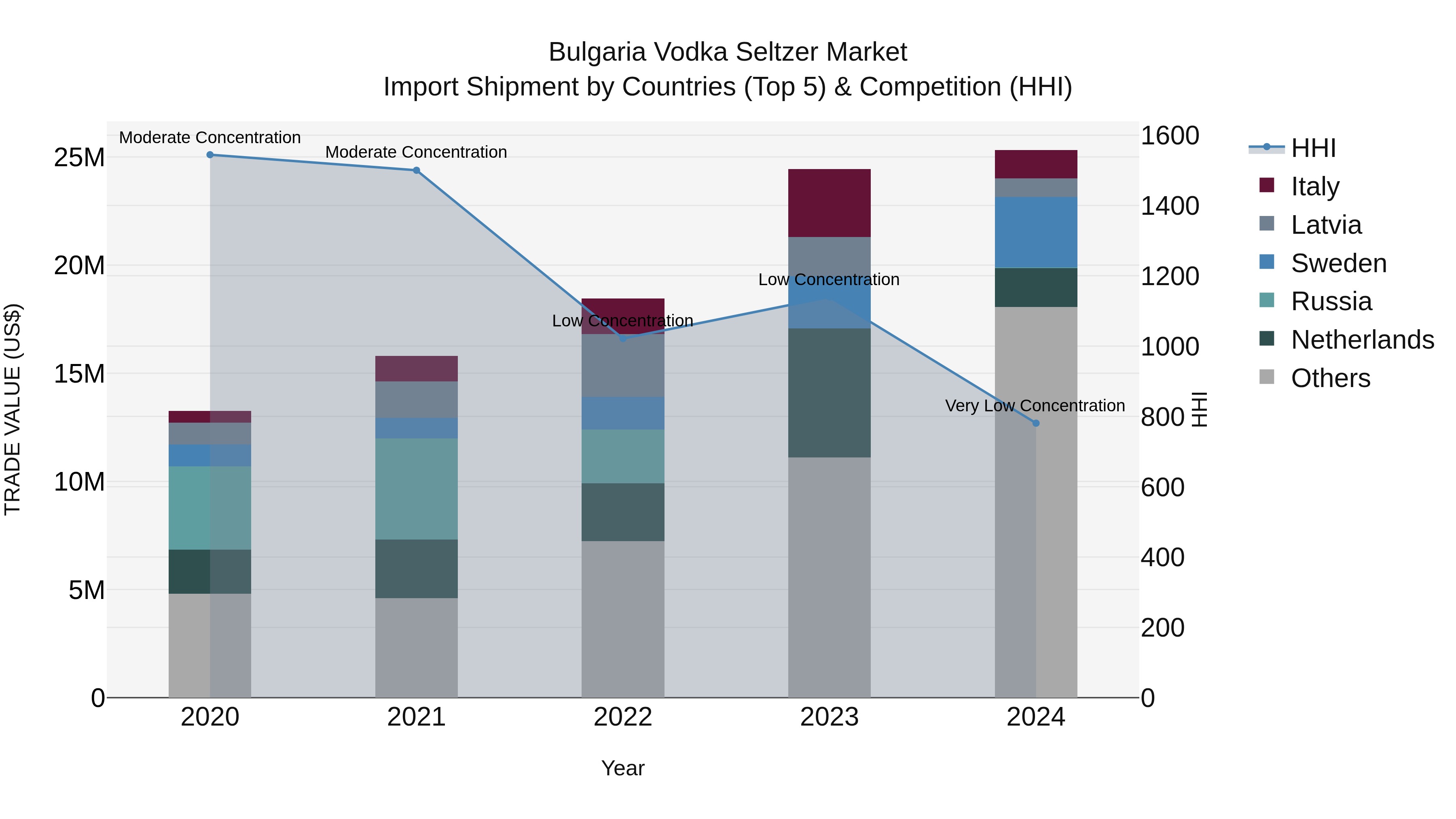 Bulgaria Vodka Seltzer Market Top 5 Importing Countries and Market Competition (HHI) Analysis