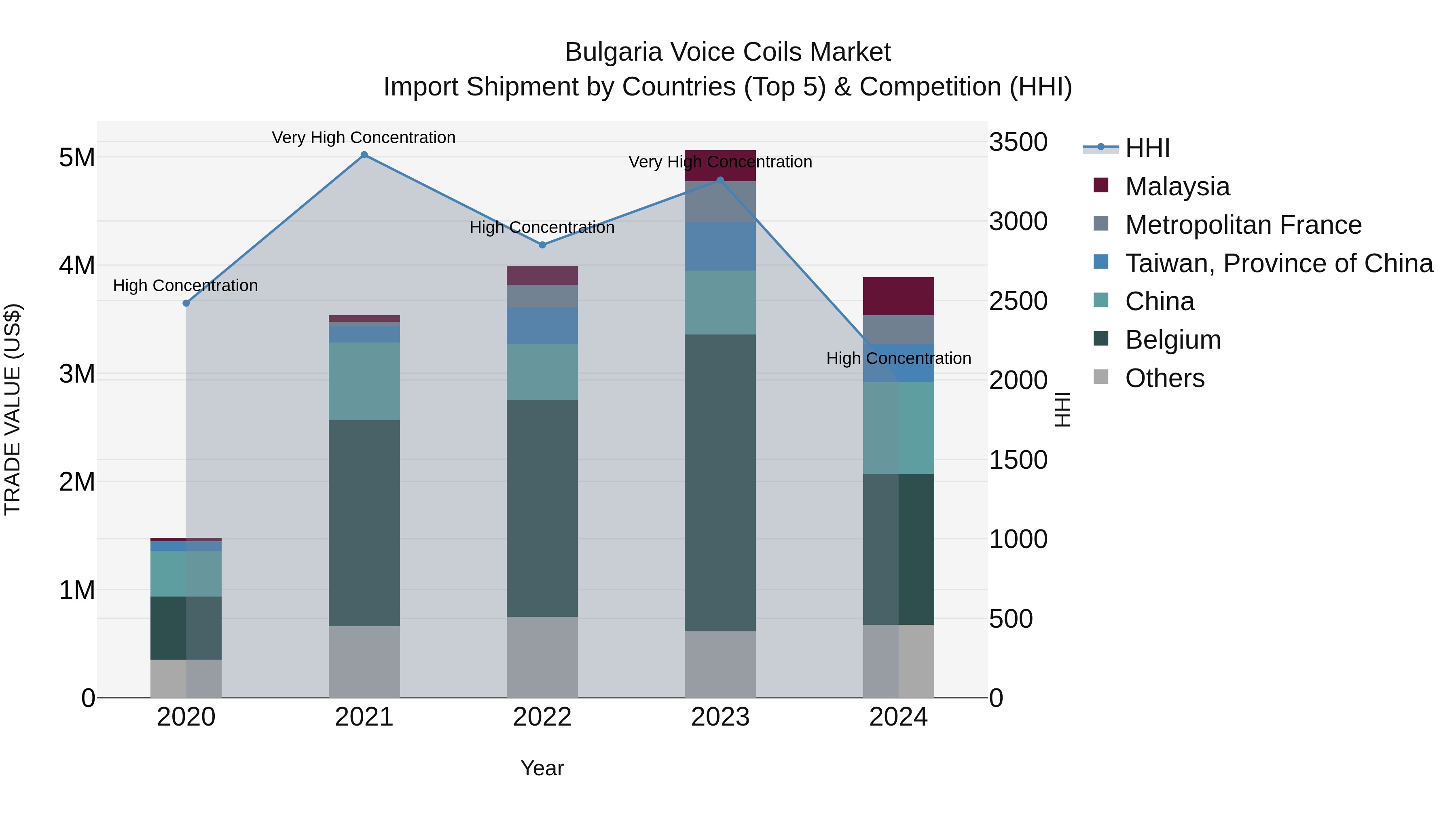 Bulgaria Voice Coils Market Top 5 Importing Countries and Market Competition (HHI) Analysis