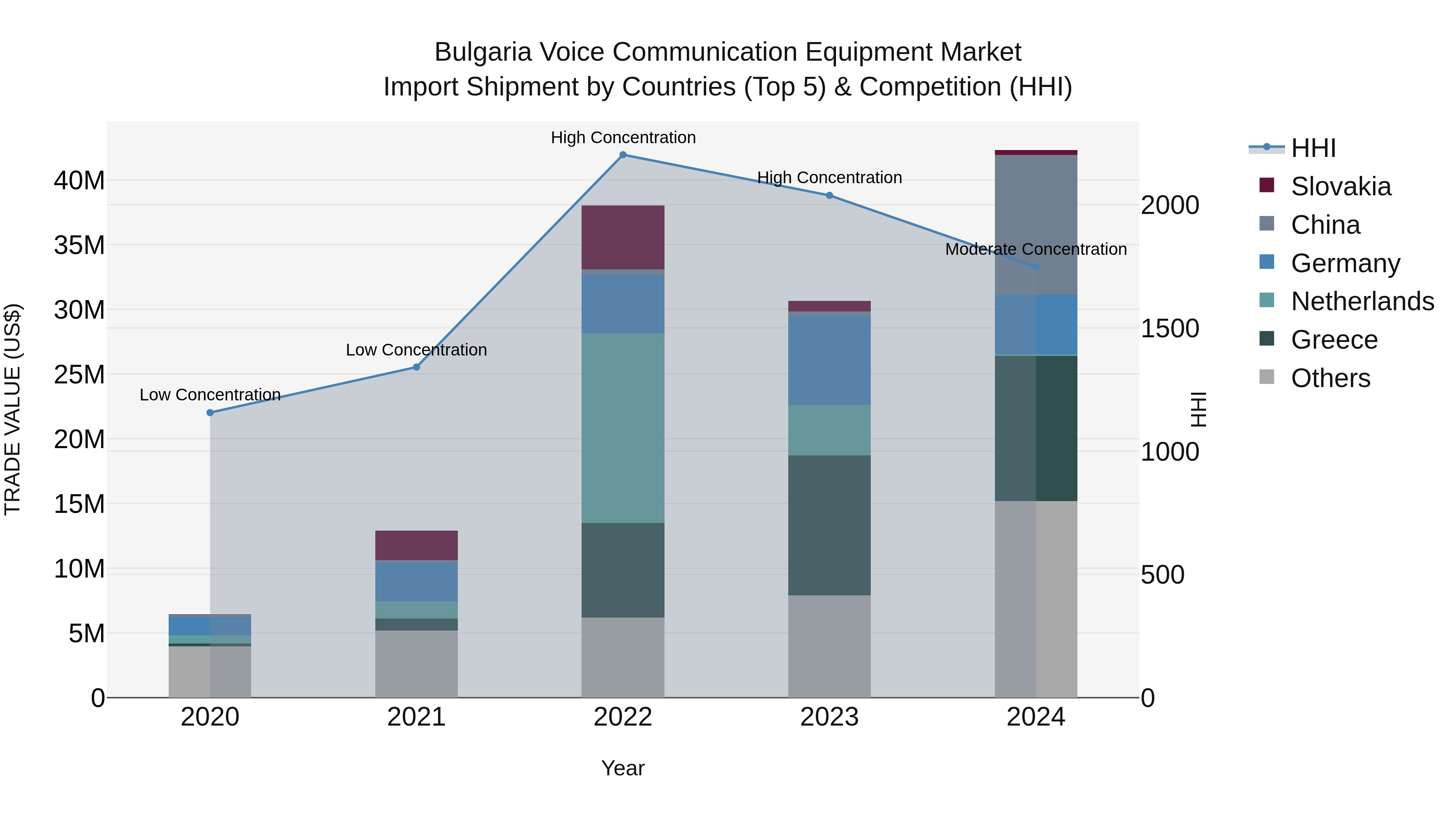 Bulgaria Voice Communication Equipment Market Top 5 Importing Countries and Market Competition (HHI) Analysis