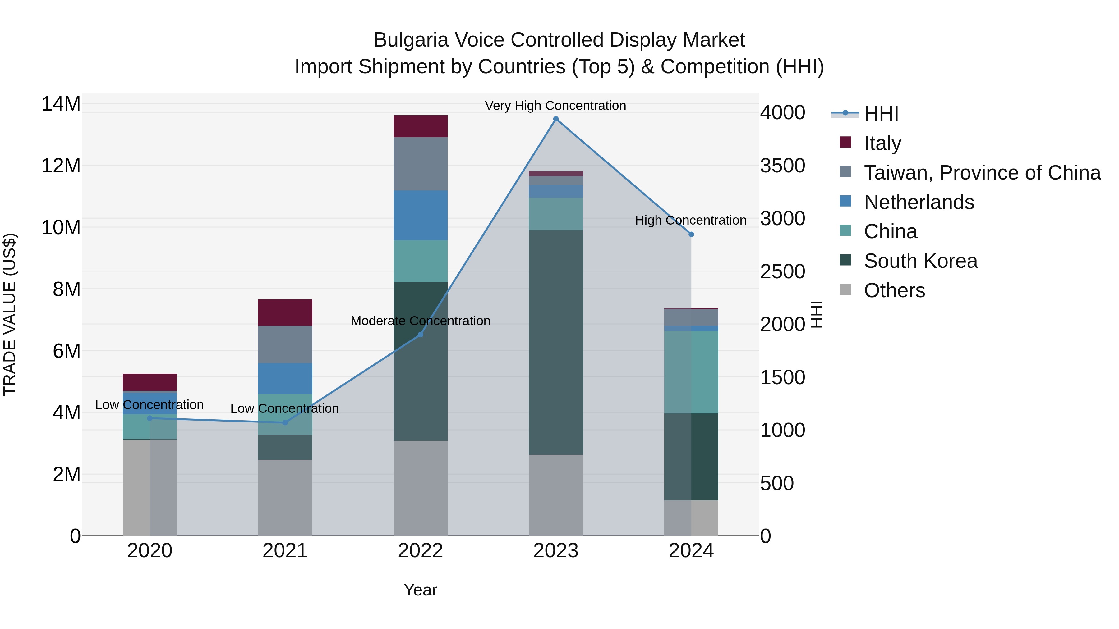 Bulgaria Voice Controlled Display Market Top 5 Importing Countries and Market Competition (HHI) Analysis