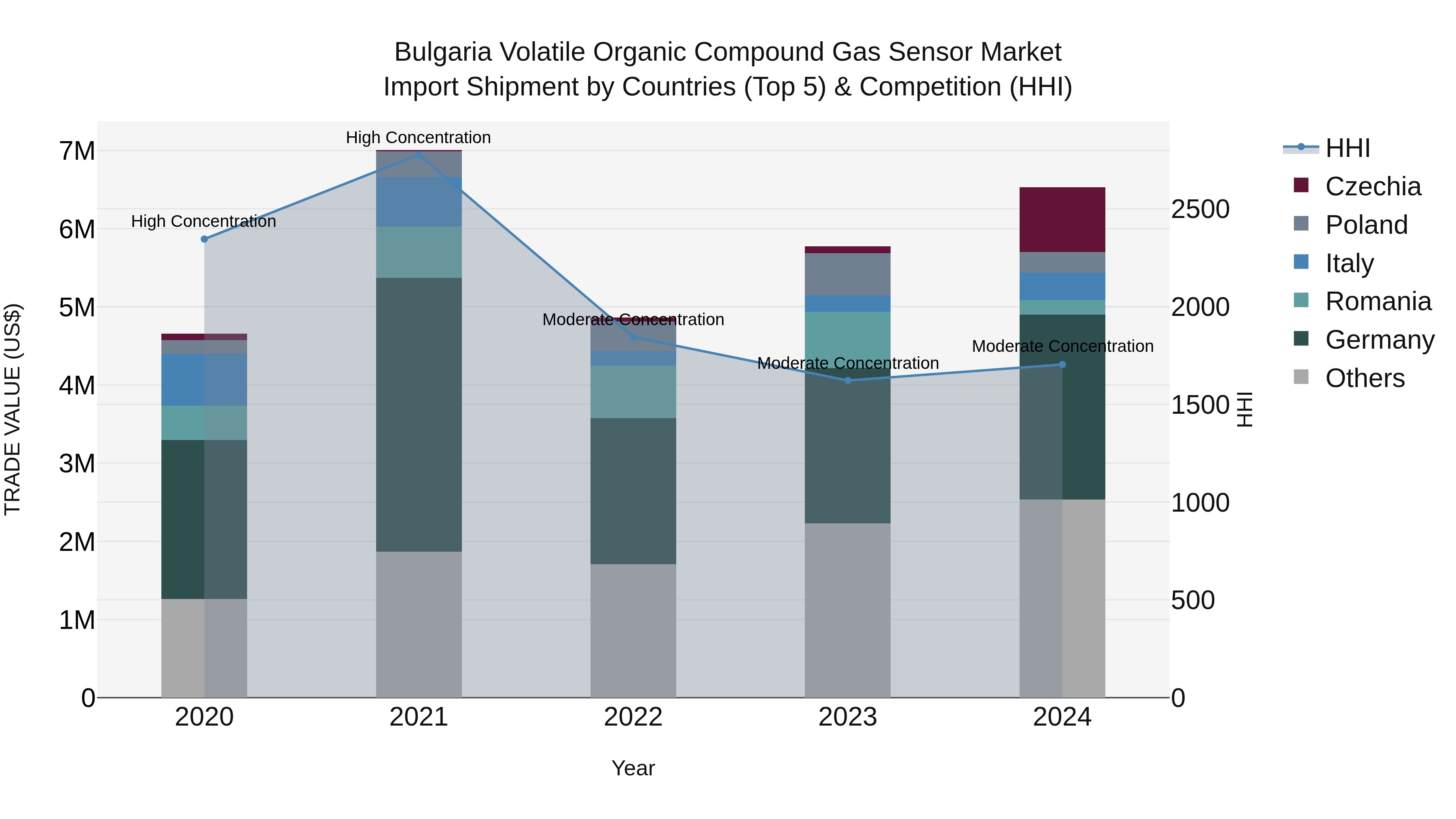 Bulgaria Volatile Organic Compound Gas Sensor Market Top 5 Importing Countries and Market Competition (HHI) Analysis