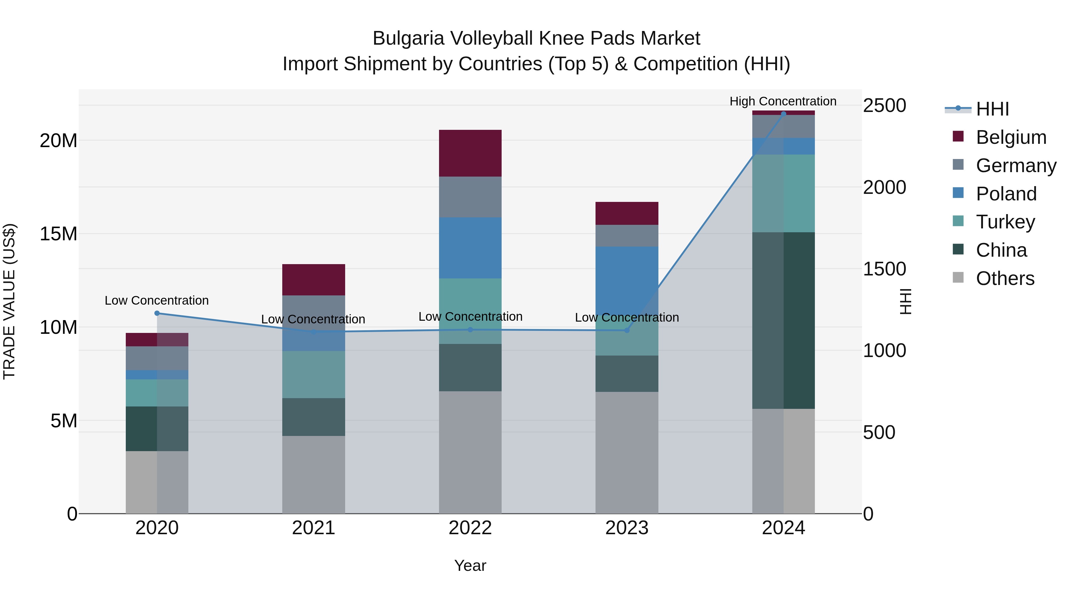 Bulgaria Volleyball Knee Pads Market Top 5 Importing Countries and Market Competition (HHI) Analysis