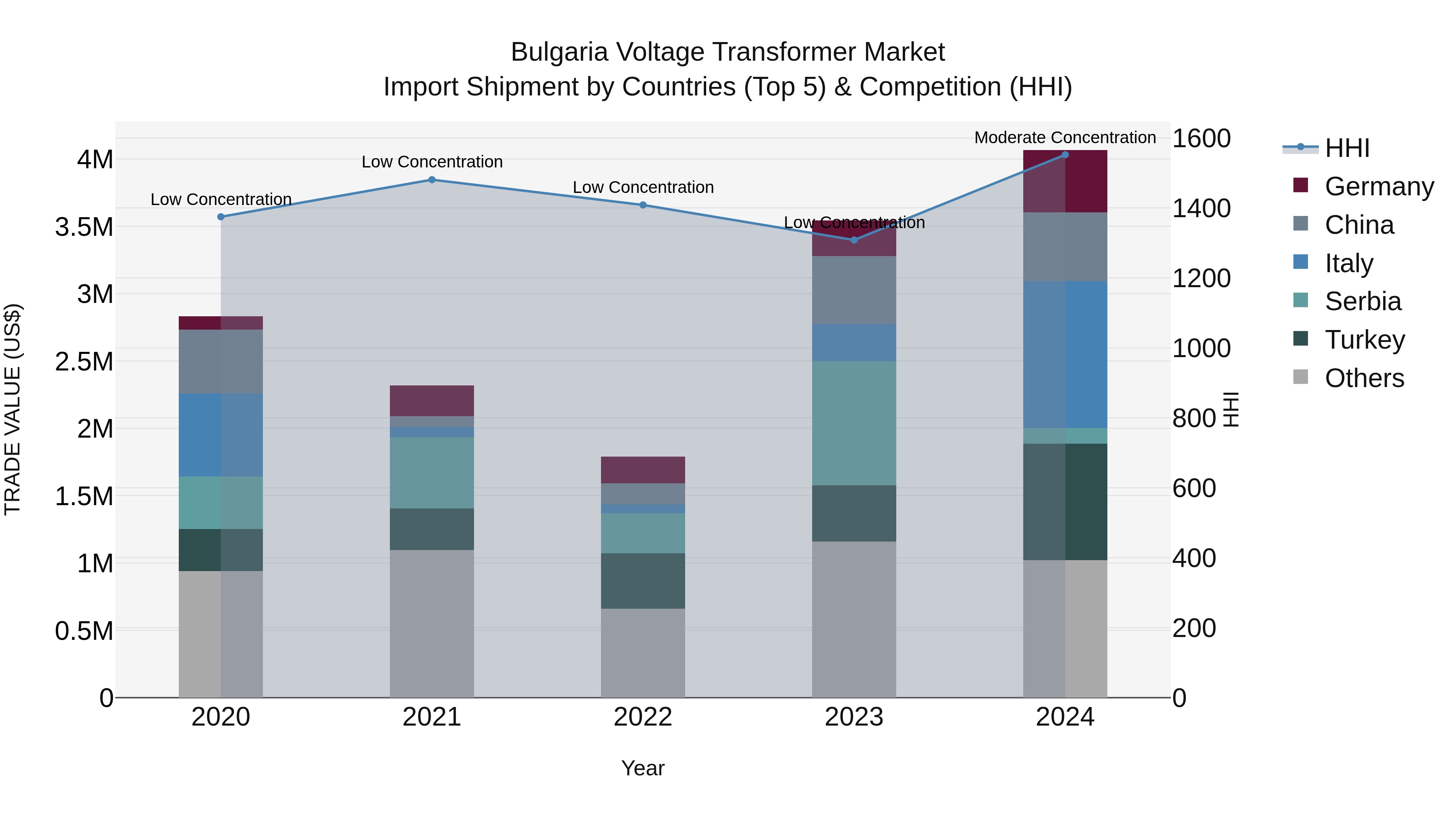Bulgaria Voltage Transformer Market Top 5 Importing Countries and Market Competition (HHI) Analysis