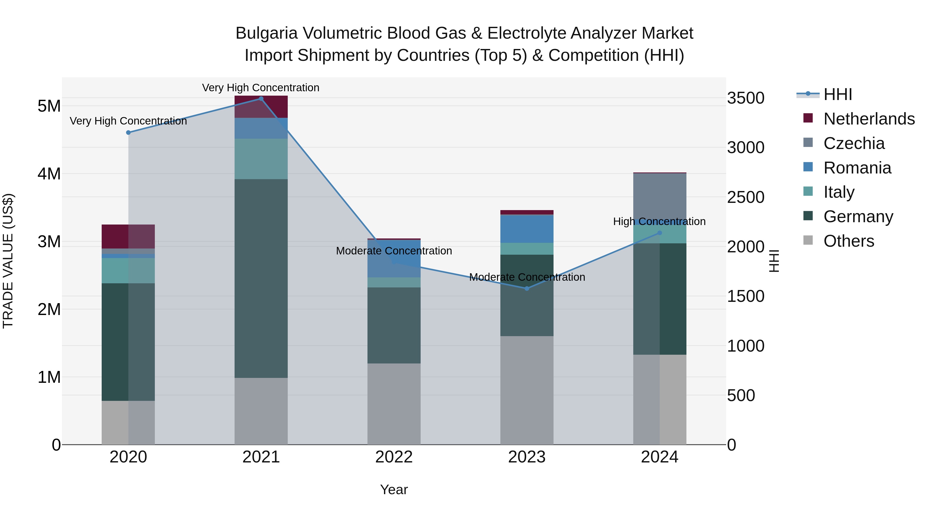 Bulgaria Volumetric Blood Gas & Electrolyte Analyzer Market Top 5 Importing Countries and Market Competition (HHI) Analysis