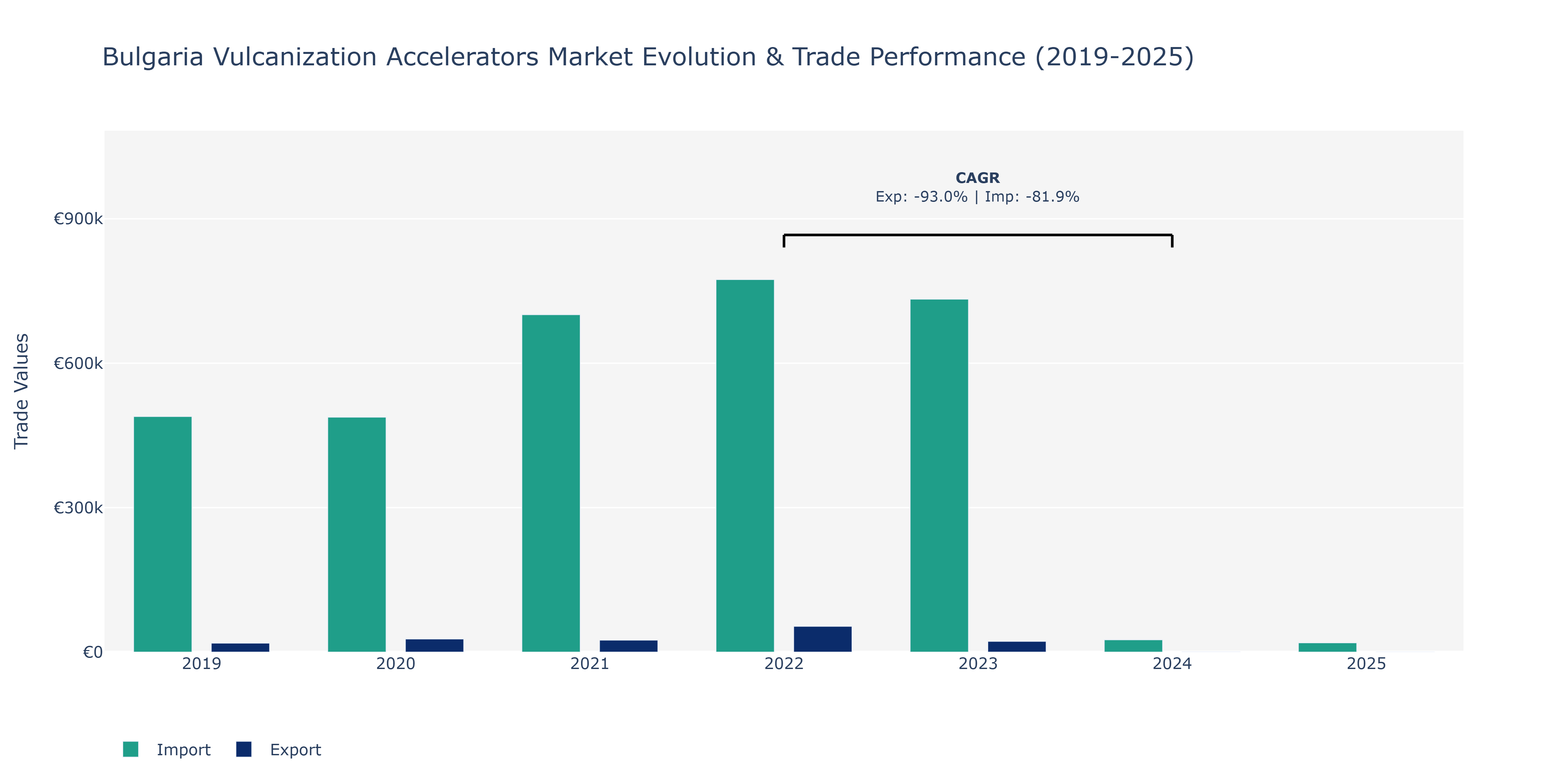 Bulgaria Vulcanization Accelerators Market: Production & Trade Performance (2019-2025)