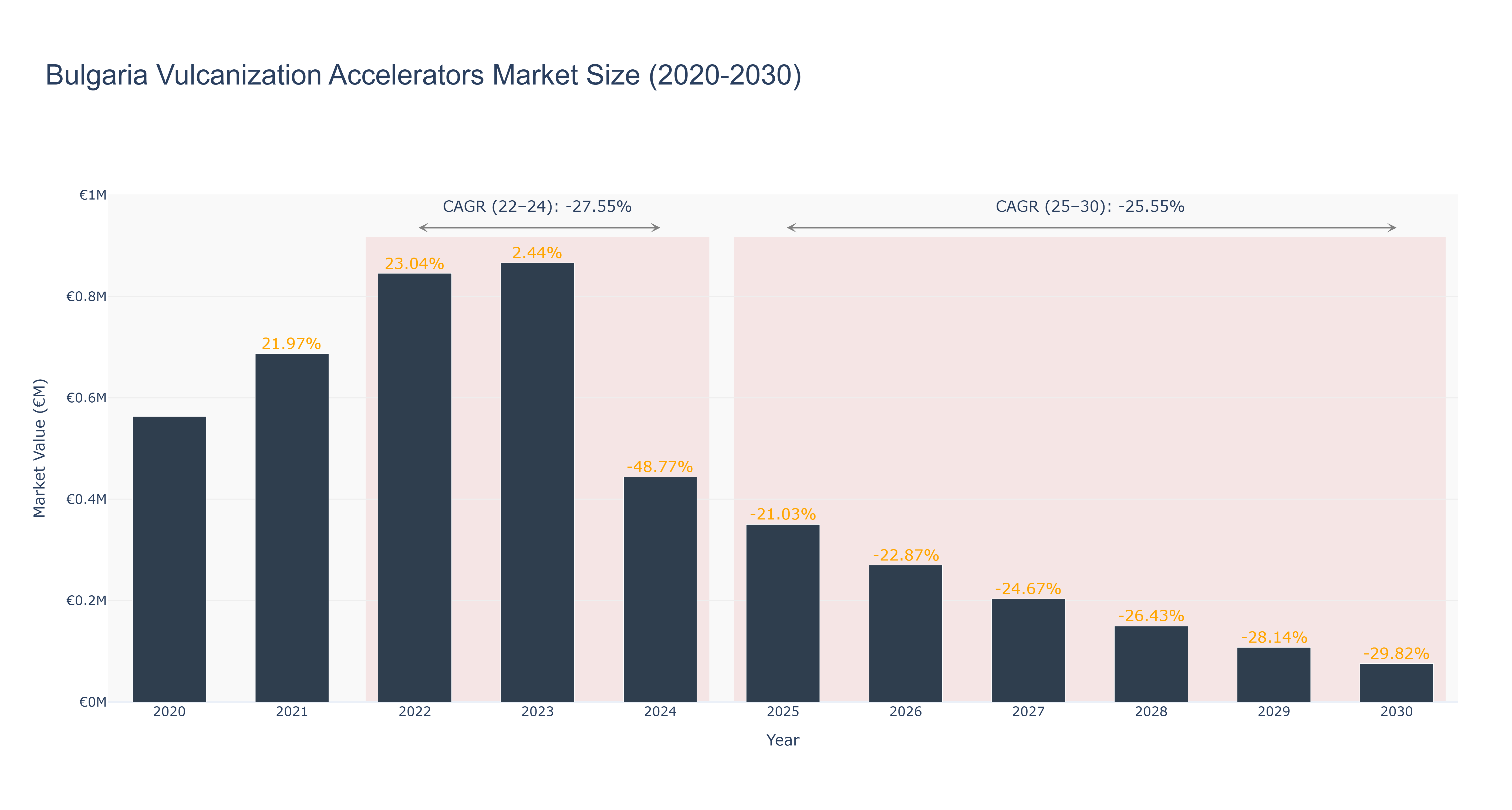 Bulgaria Vulcanization Accelerators Market Size (2020-2030)
