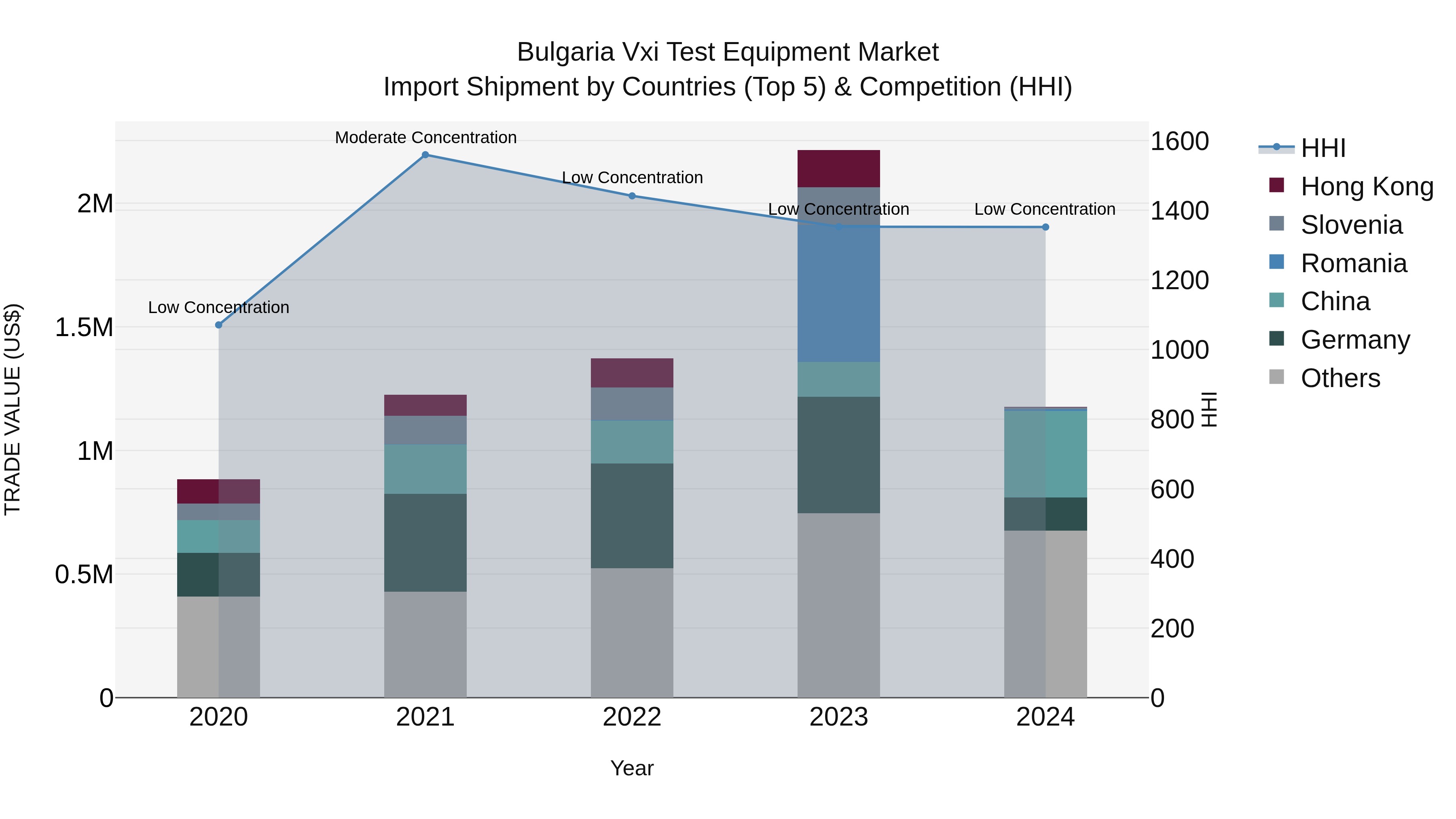 Bulgaria Vxi Test Equipment Market Top 5 Importing Countries and Market Competition (HHI) Analysis