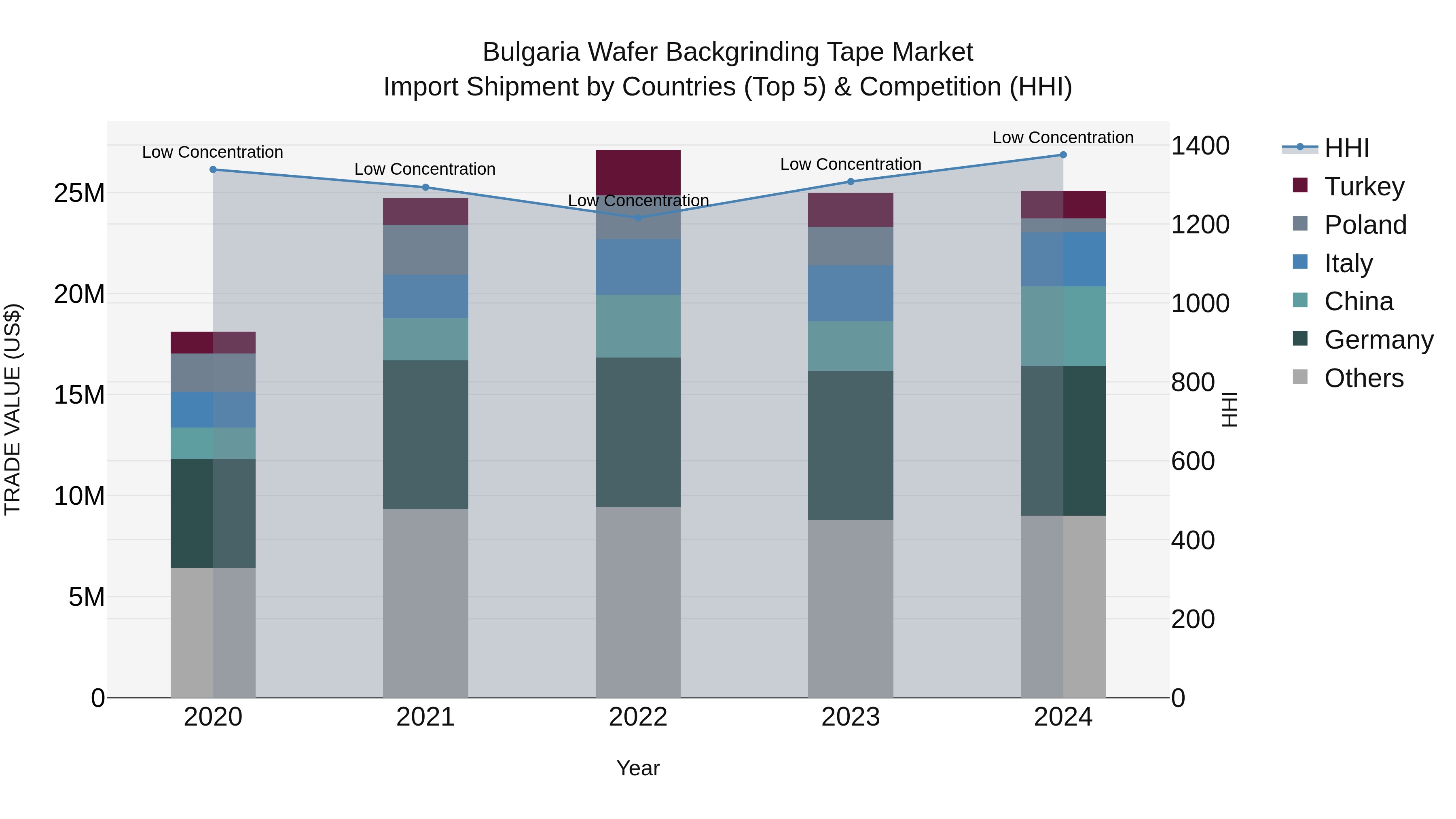 Bulgaria Wafer Backgrinding Tape Market Top 5 Importing Countries and Market Competition (HHI) Analysis