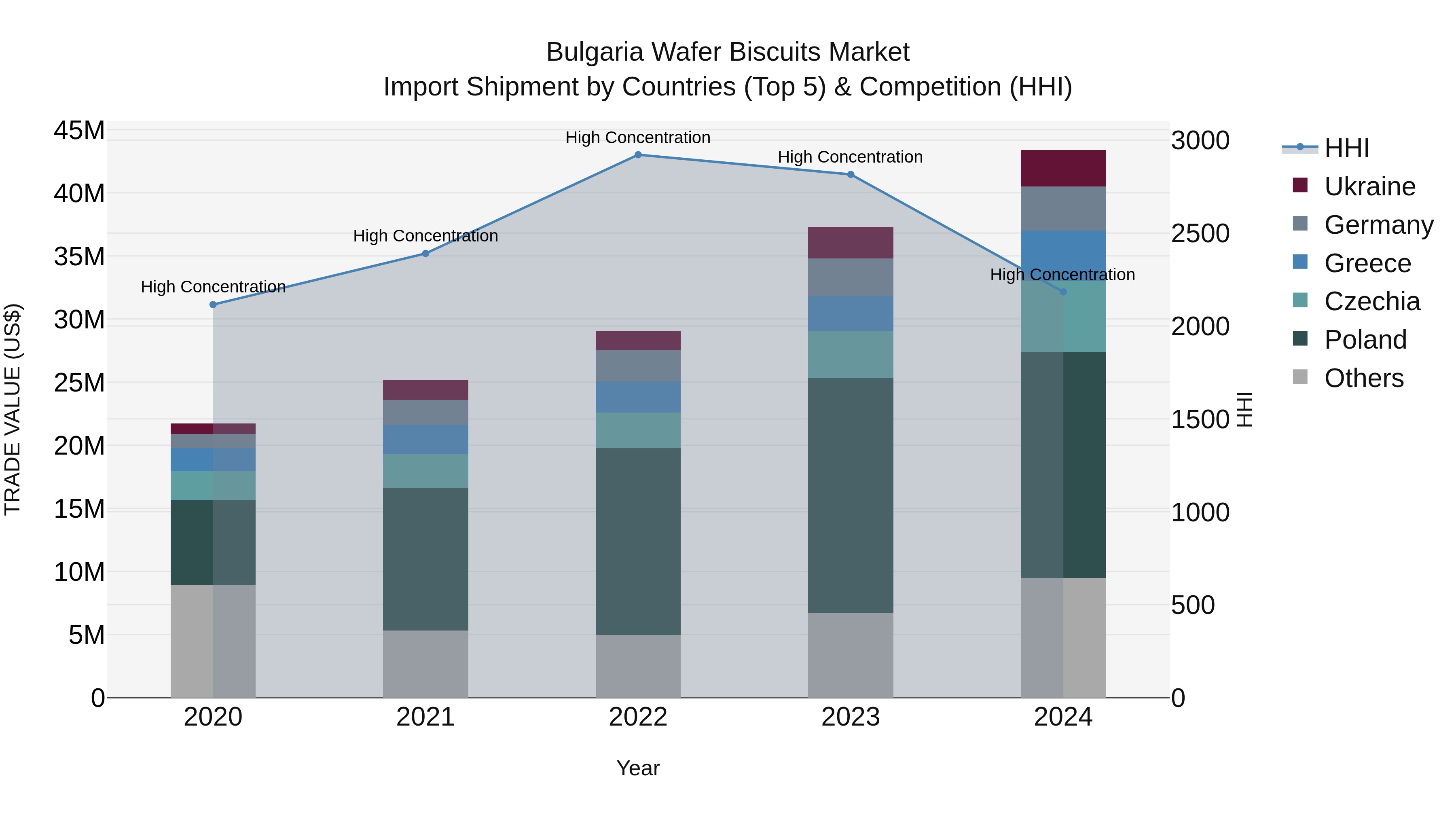 Bulgaria Wafer Biscuits Market Top 5 Importing Countries and Market Competition (HHI) Analysis