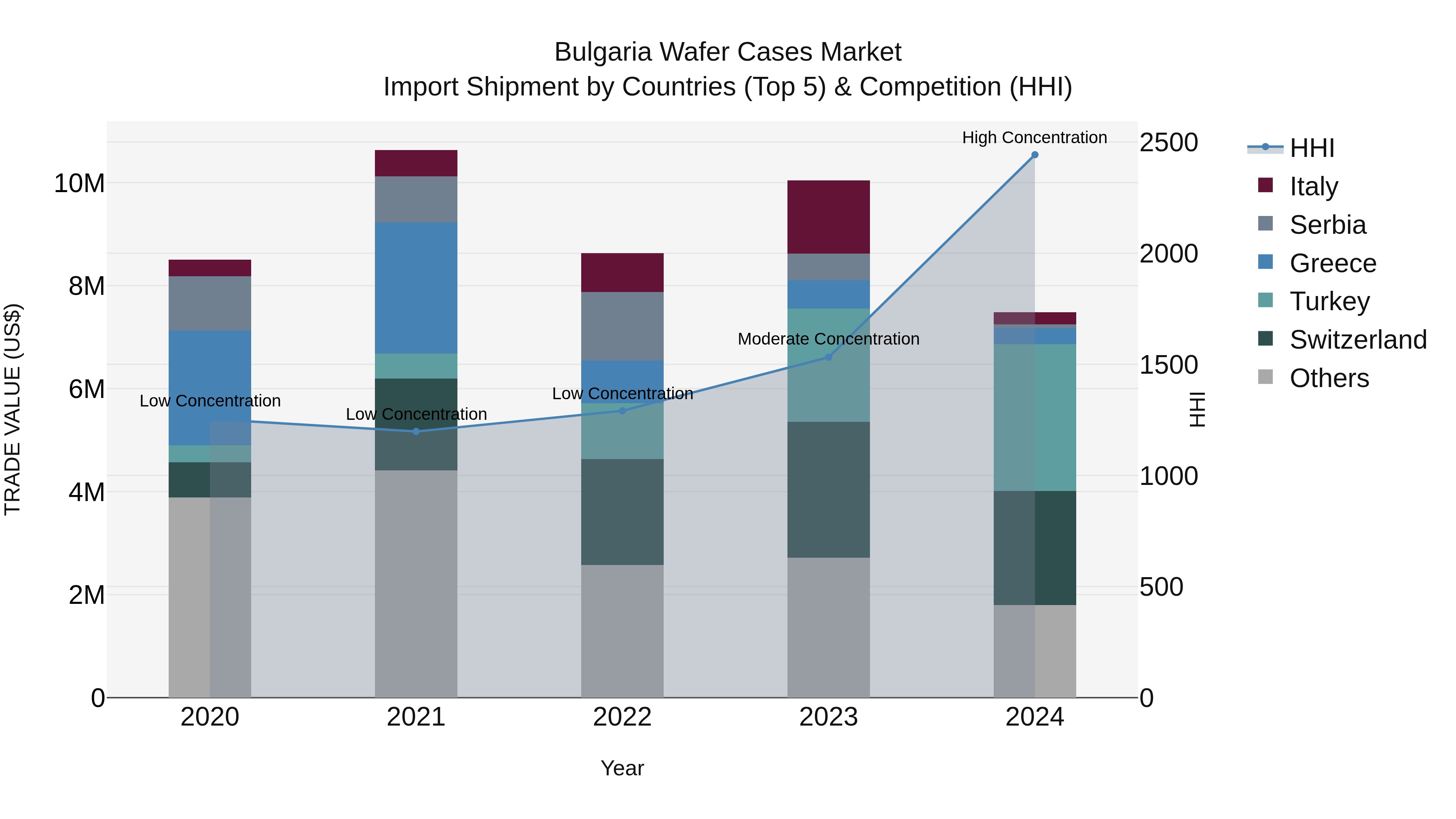 Bulgaria Wafer Cases Market Top 5 Importing Countries and Market Competition (HHI) Analysis
