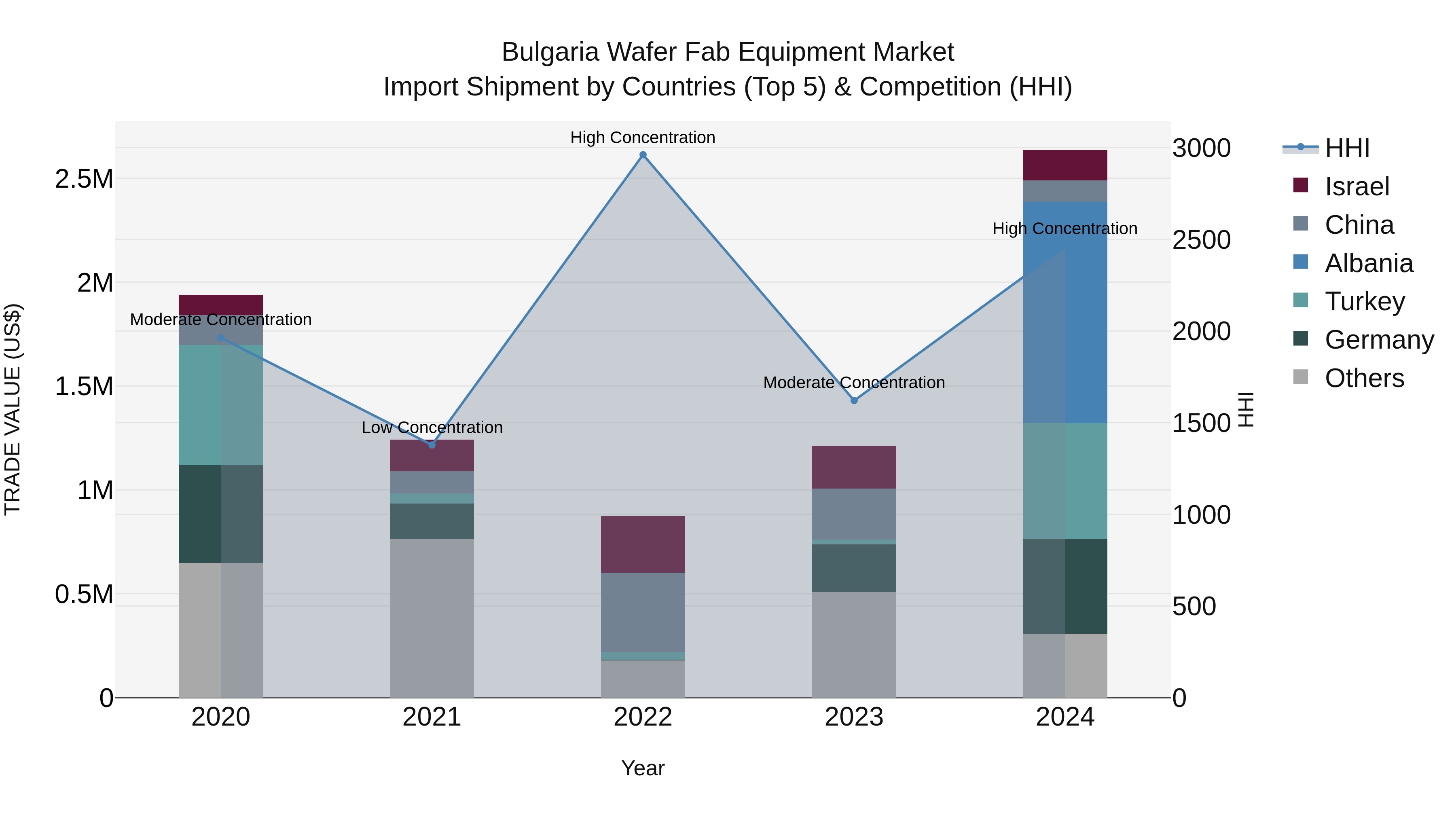 Bulgaria Wafer Fab Equipment Market Top 5 Importing Countries and Market Competition (HHI) Analysis