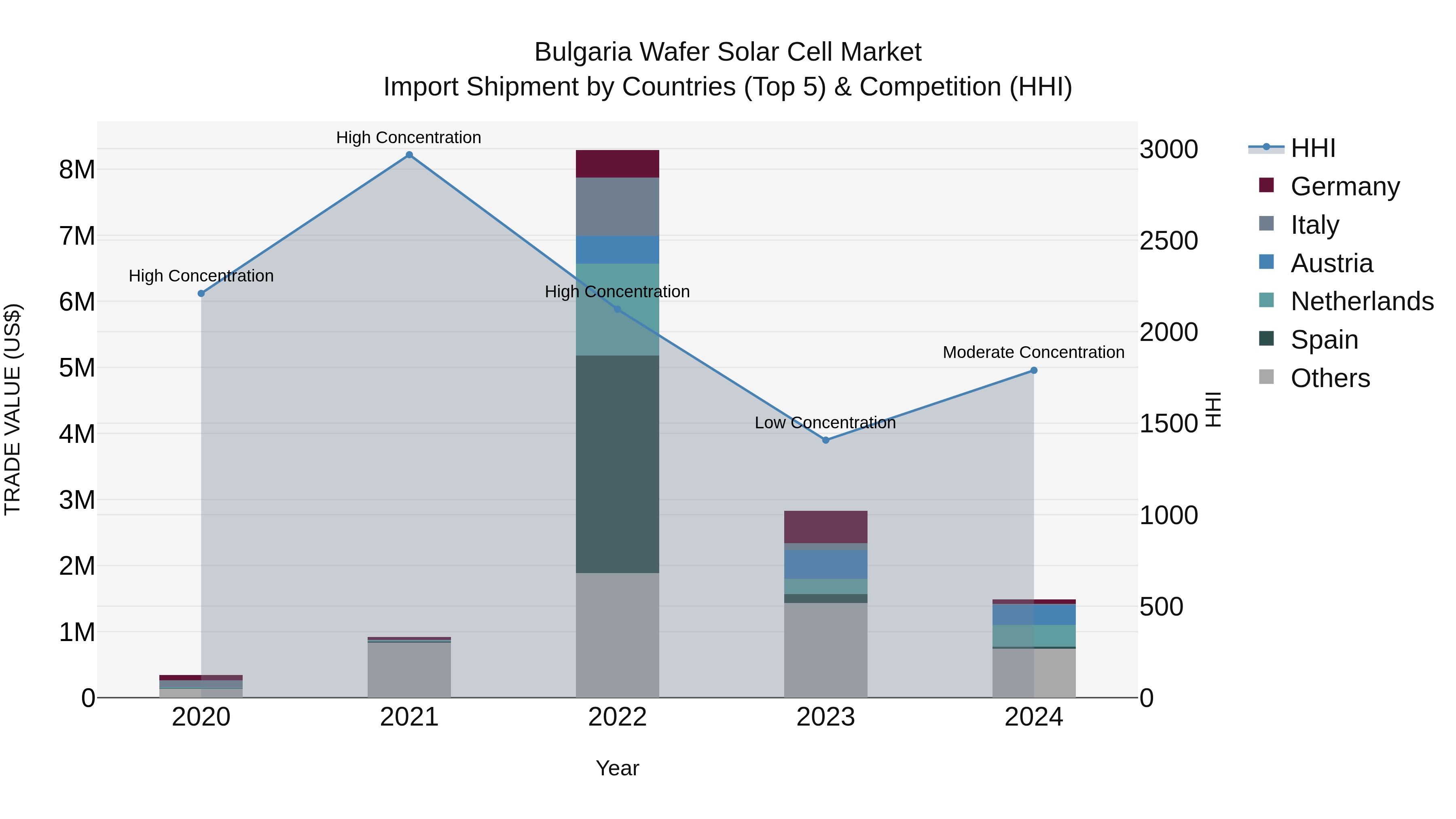 Bulgaria Wafer Solar Cell Market Top 5 Importing Countries and Market Competition (HHI) Analysis